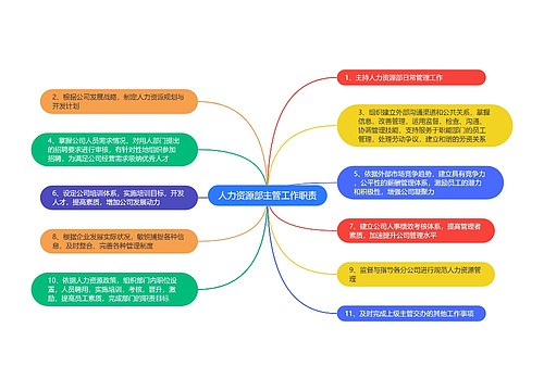 人力资源部主管工作职责思维导图