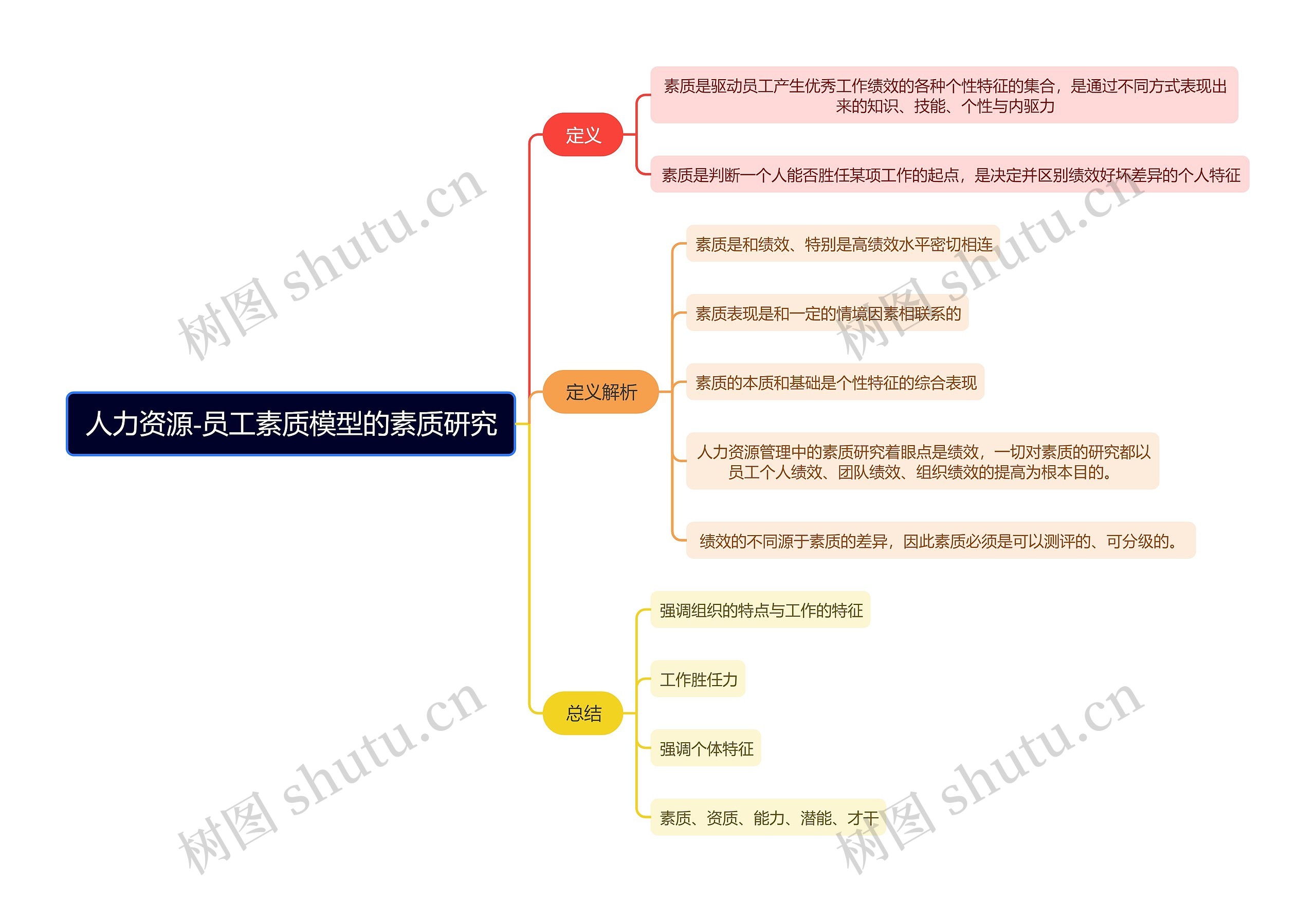 人力资源-员工素质模型的素质研究