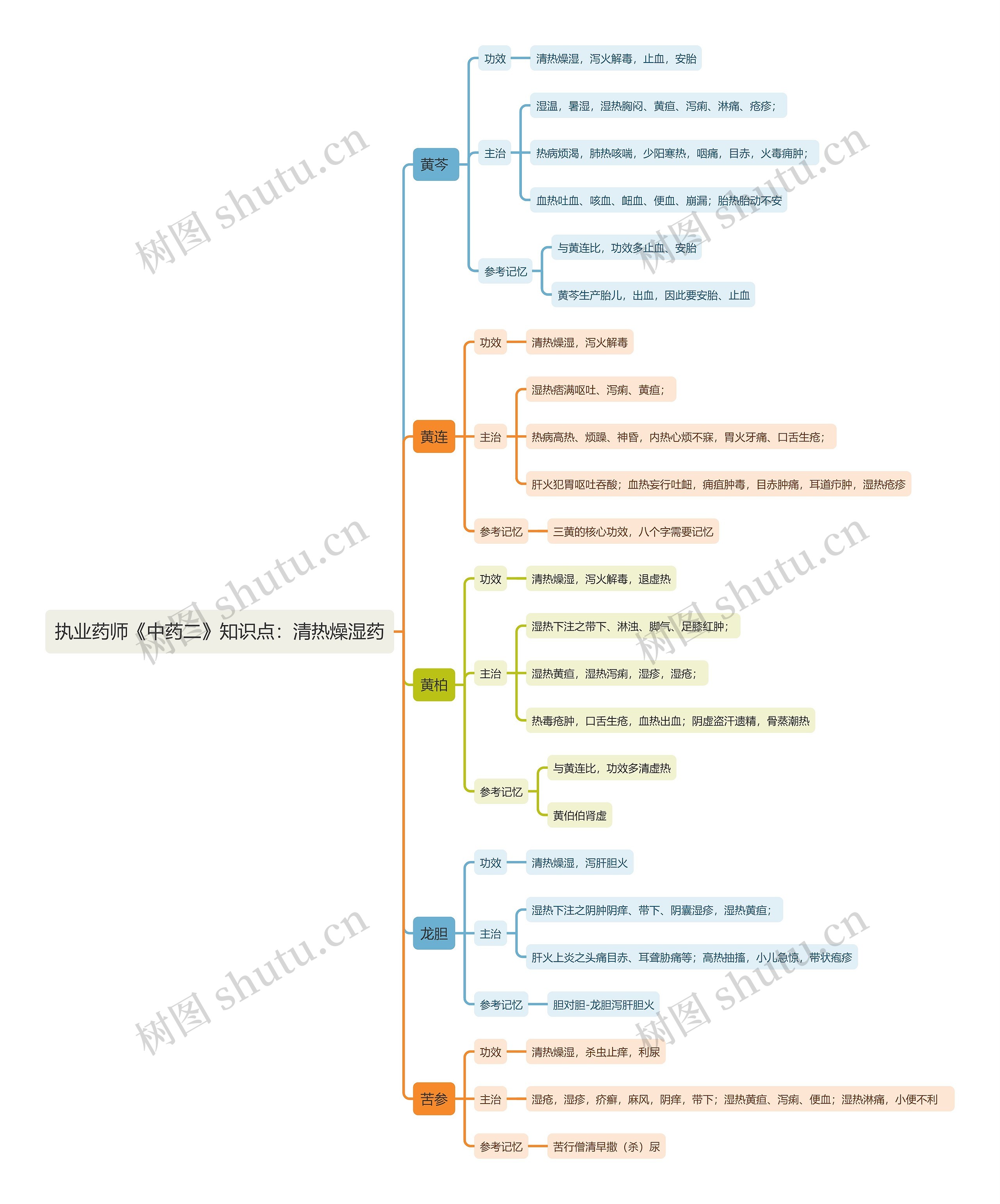 执业药师《中药二》知识点：清热燥湿药思维导图