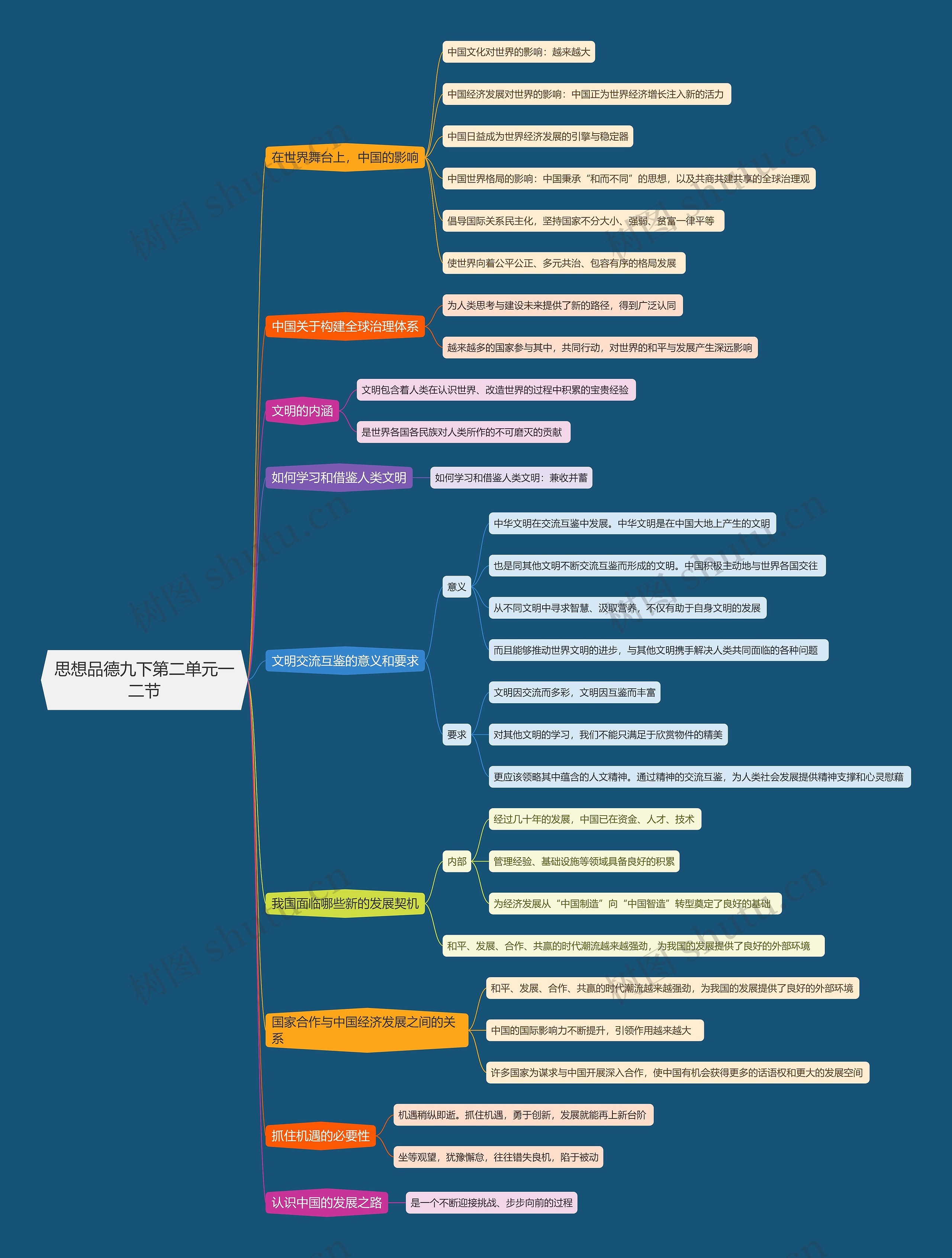 思想品德九下第二单元一二节思维导图
