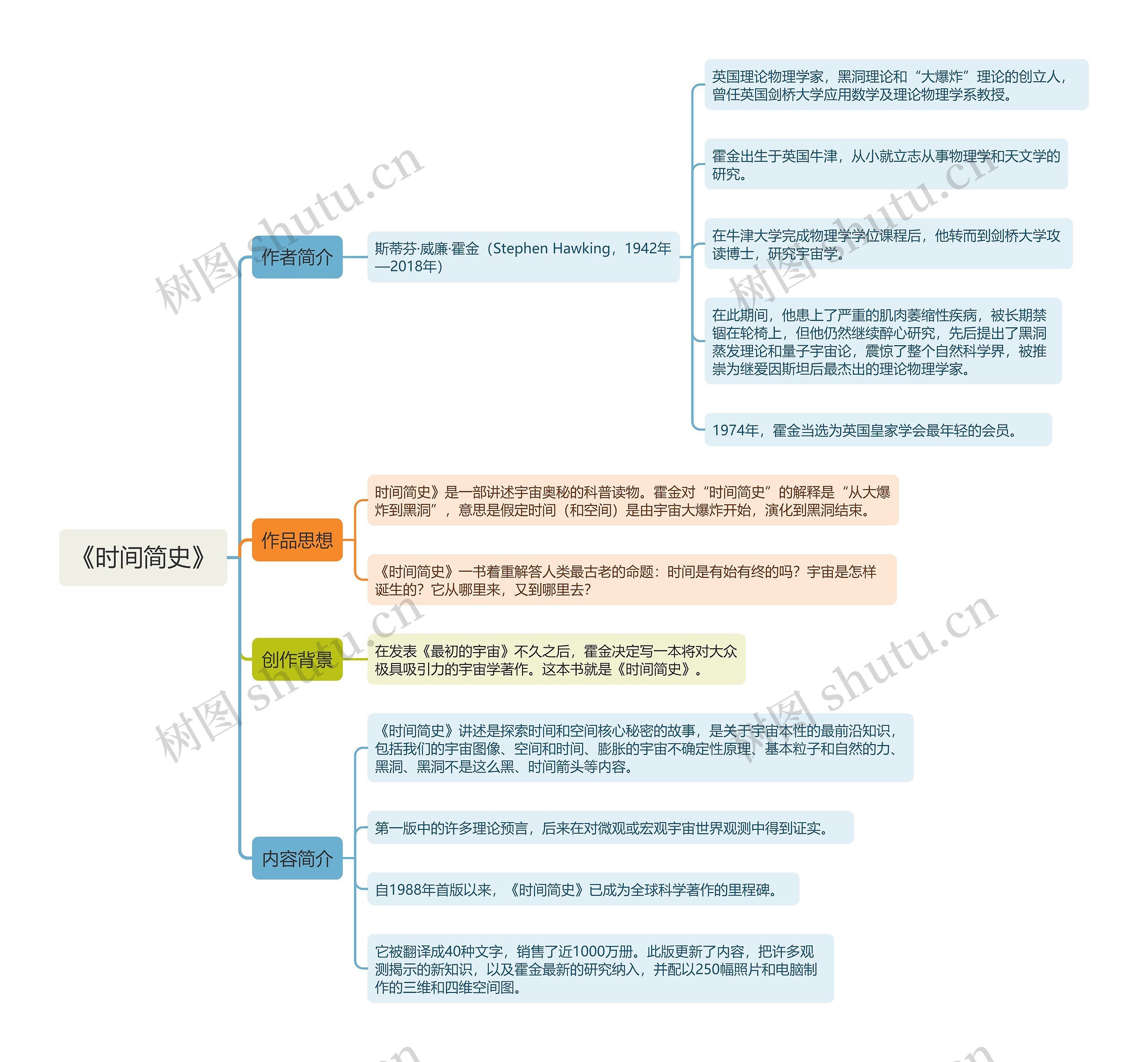 《时间简史》思维导图