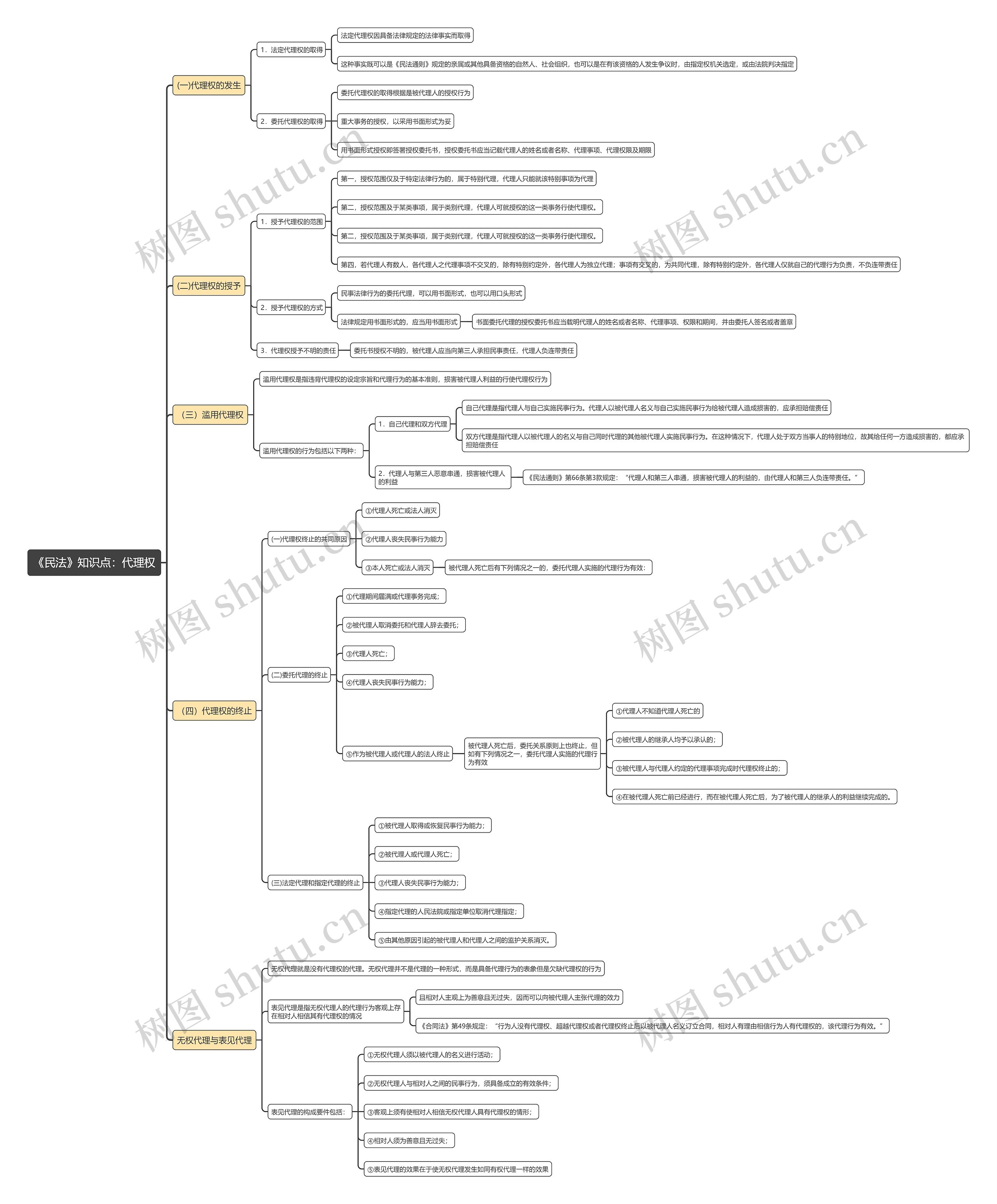 《民法》知识点：代理权思维导图