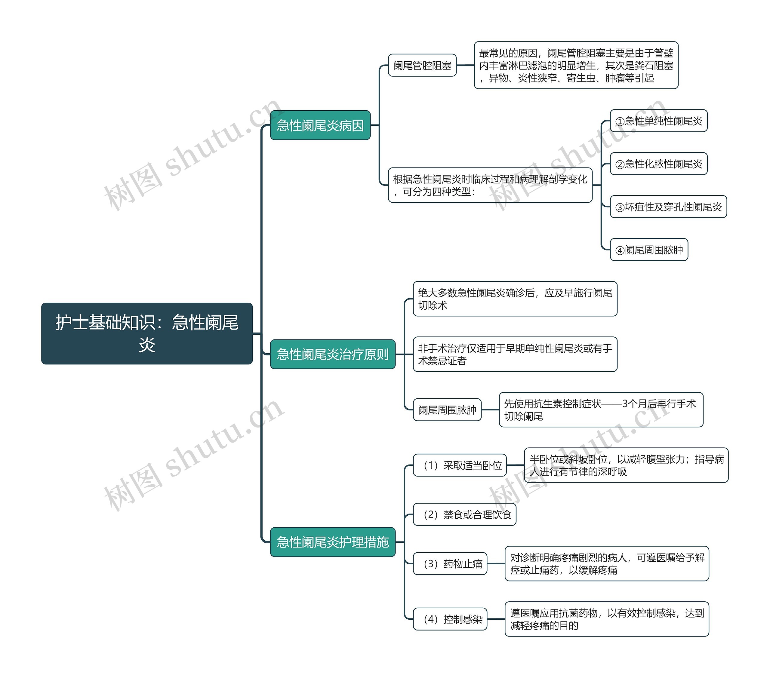 护士基础知识：​急性阑尾炎