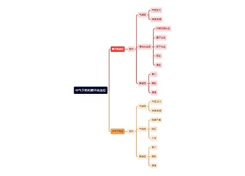 中医知识中气下陷和脾不统血症思维导图