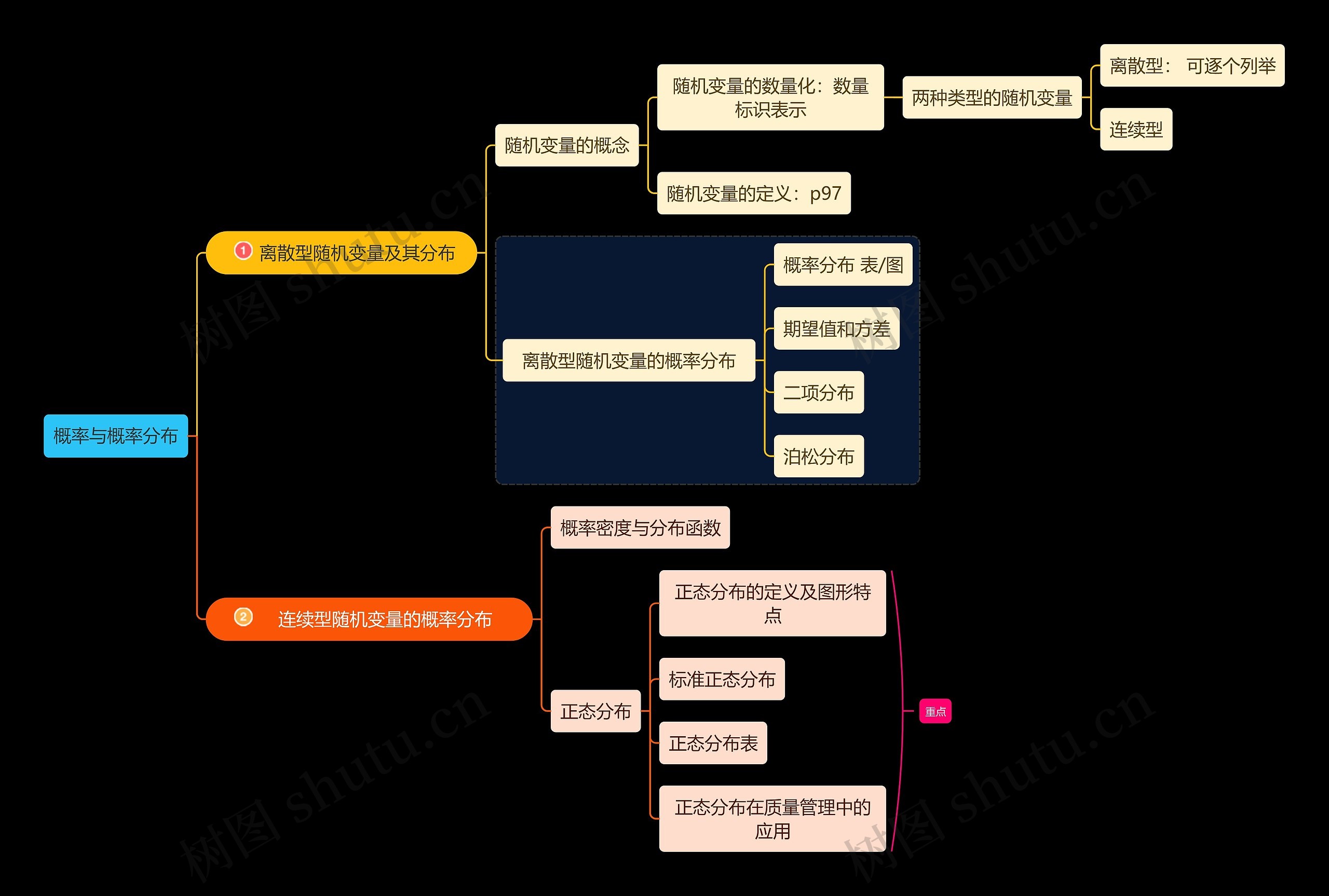 统计学概率与概率分布学习资料思维导图