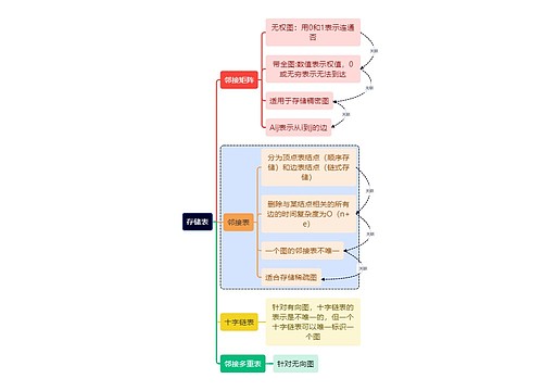 计算机考研知识存储表思维导图