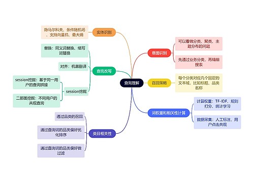 职业技能查询理解思维导图