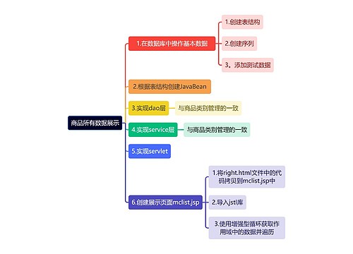 互联网商品所有数据展示思维导图