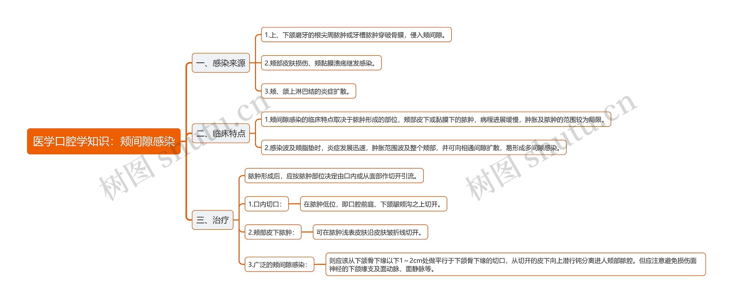 医学口腔学知识：颊间隙感染思维导图