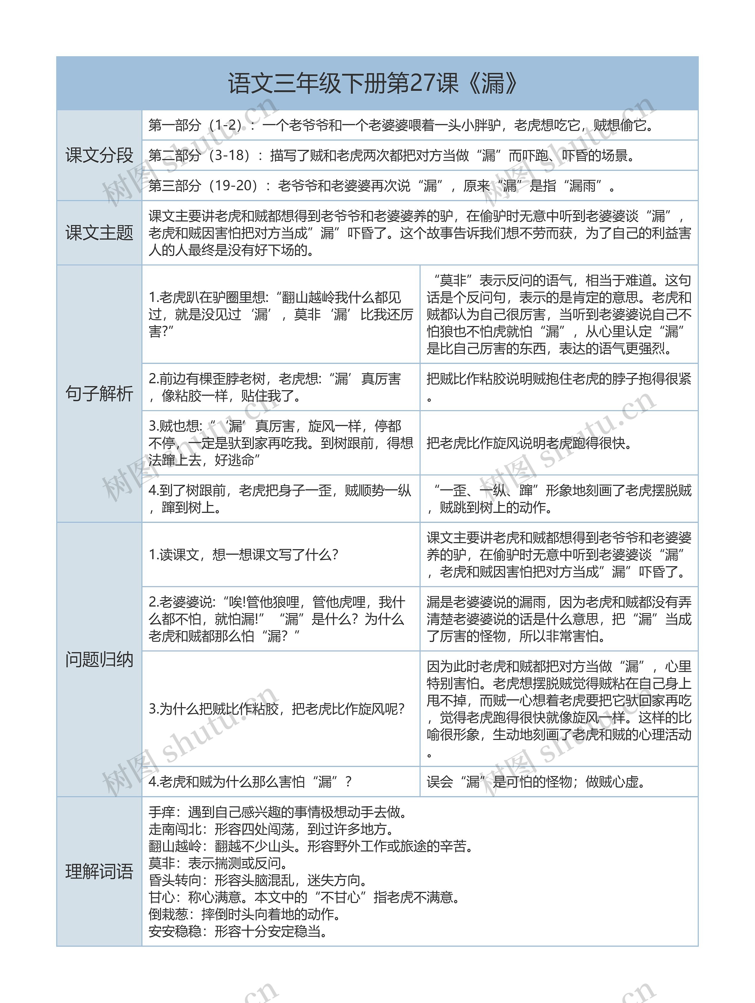 三年级下册语文第27课《漏》课文解析树形表格思维导图高清图 三年级下册语文第27课《漏》课文解析树形表格思维导图