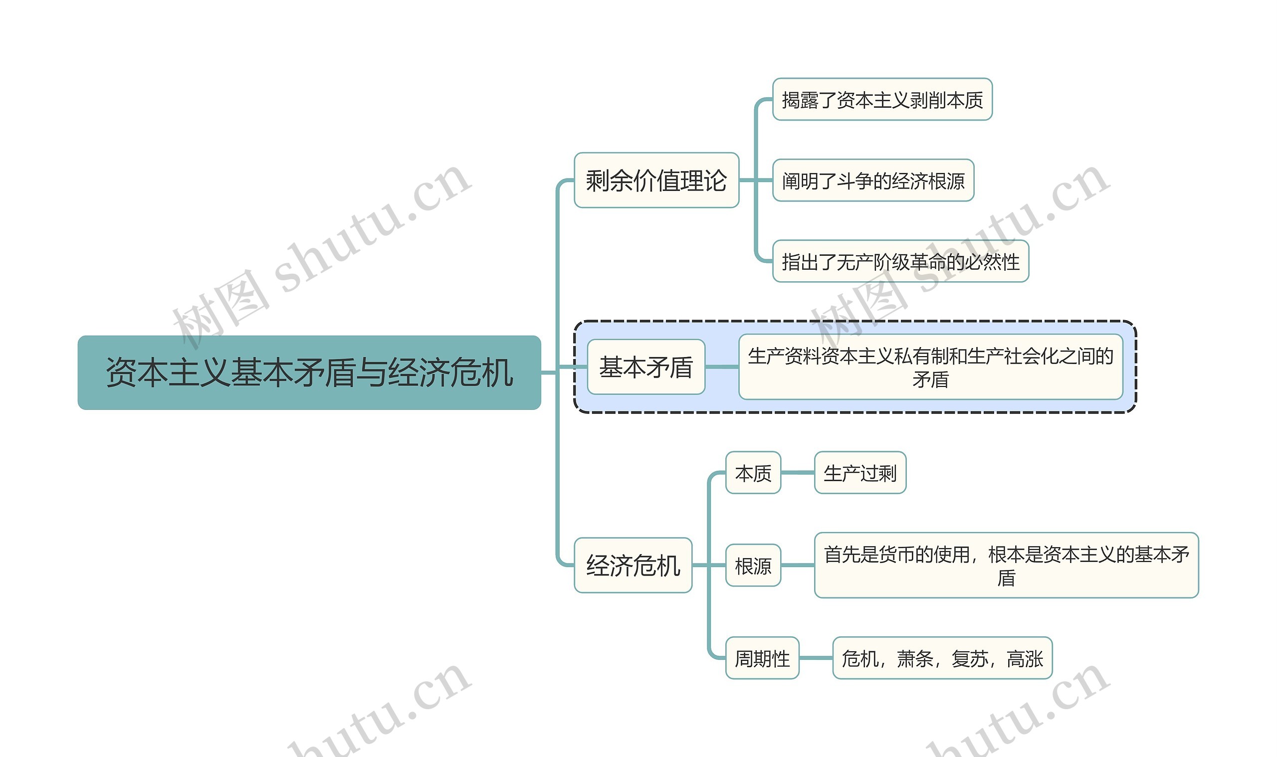 马原知识资本主义基本矛盾与经济危机思维导图