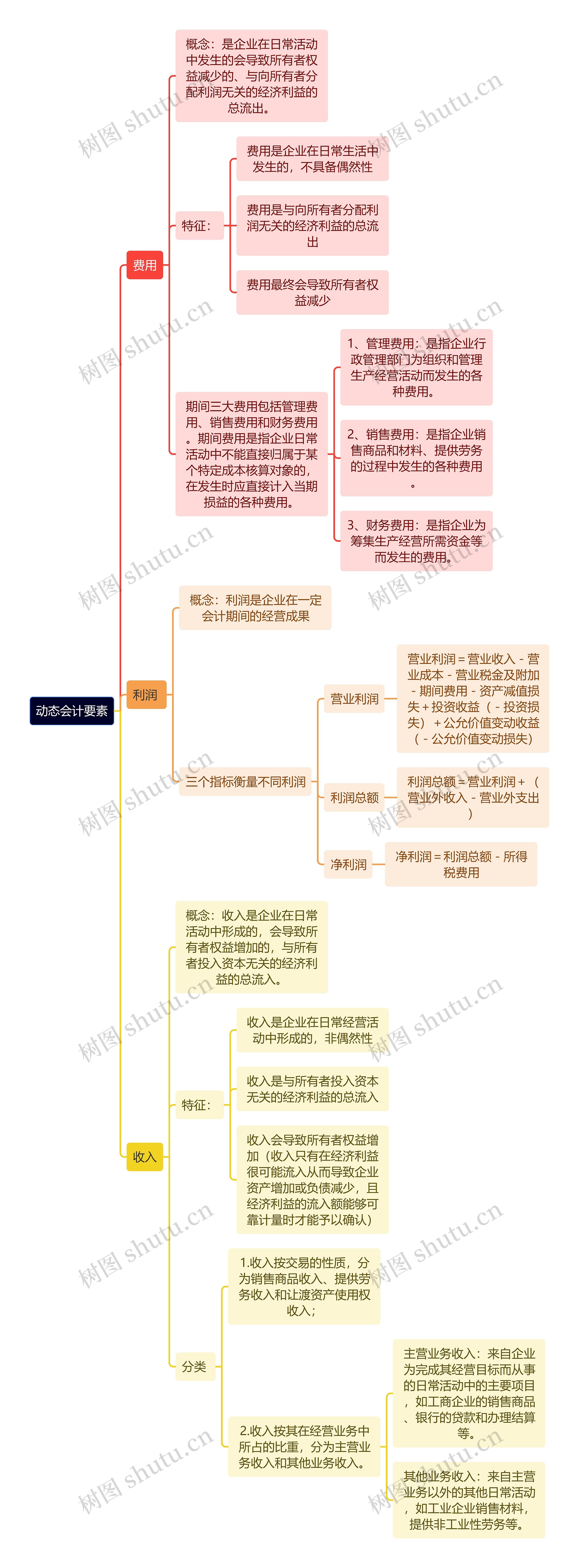 动态会计要素