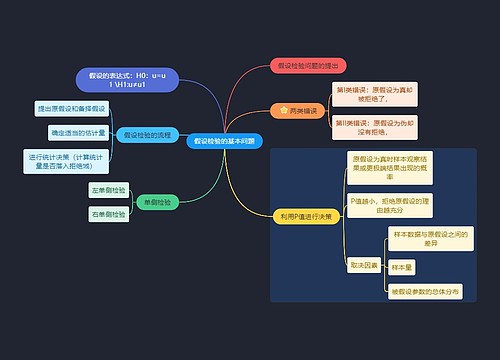 统计学假设检验的基本问题学习资料思维导图