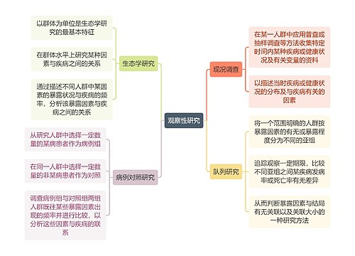 医学知识观察性研究思维导图