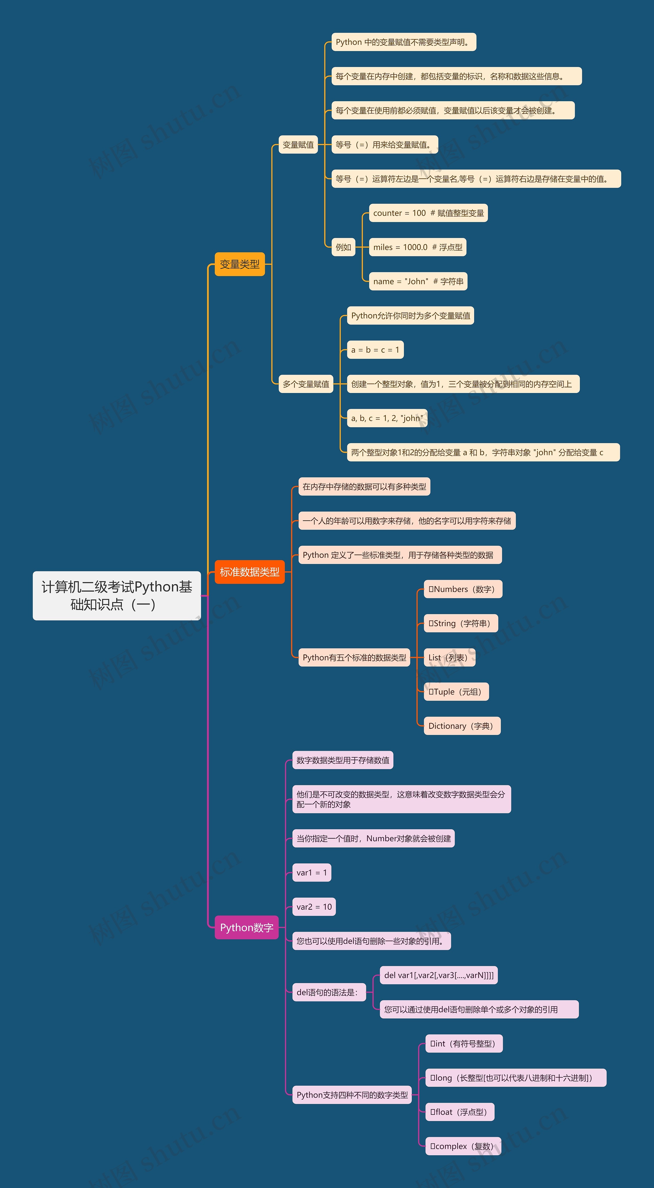 计算机二级考试Python基础知识点(一)思维导图高清图 计算机二级考试Python基础知识点(一)思维导图