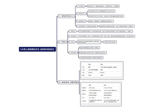 七年级上册地理知识点专辑-1
