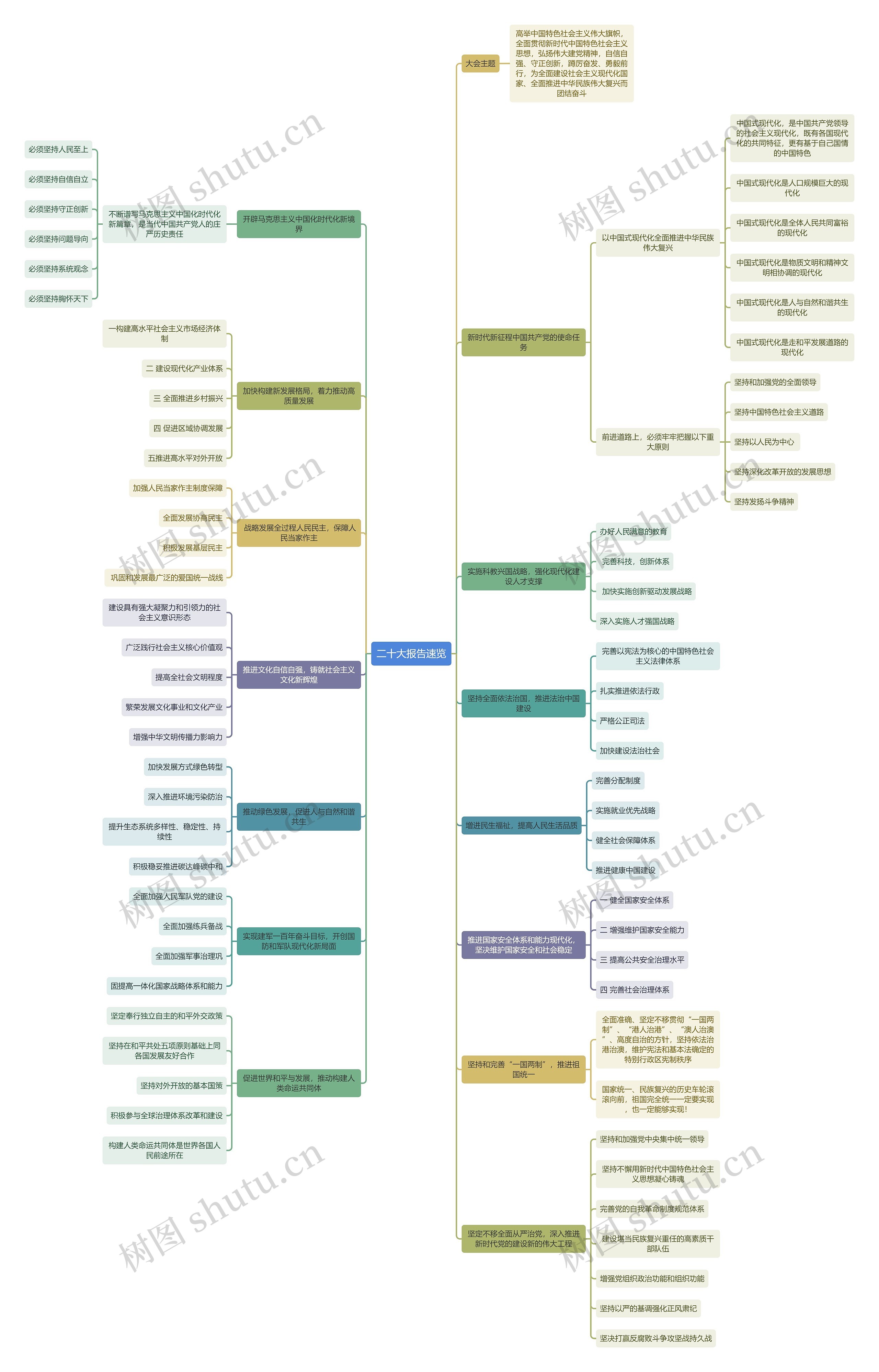 二十大报告速览思维导图