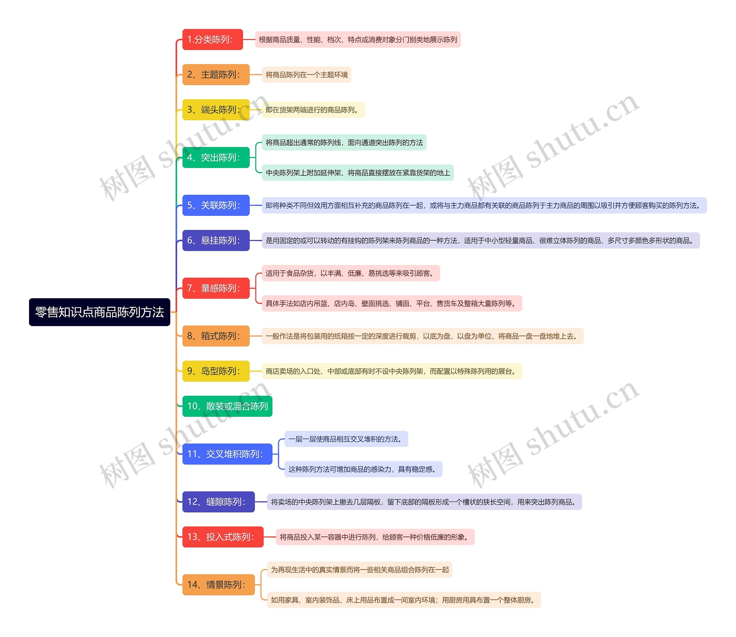 零售知识点商品陈列方法思维导图