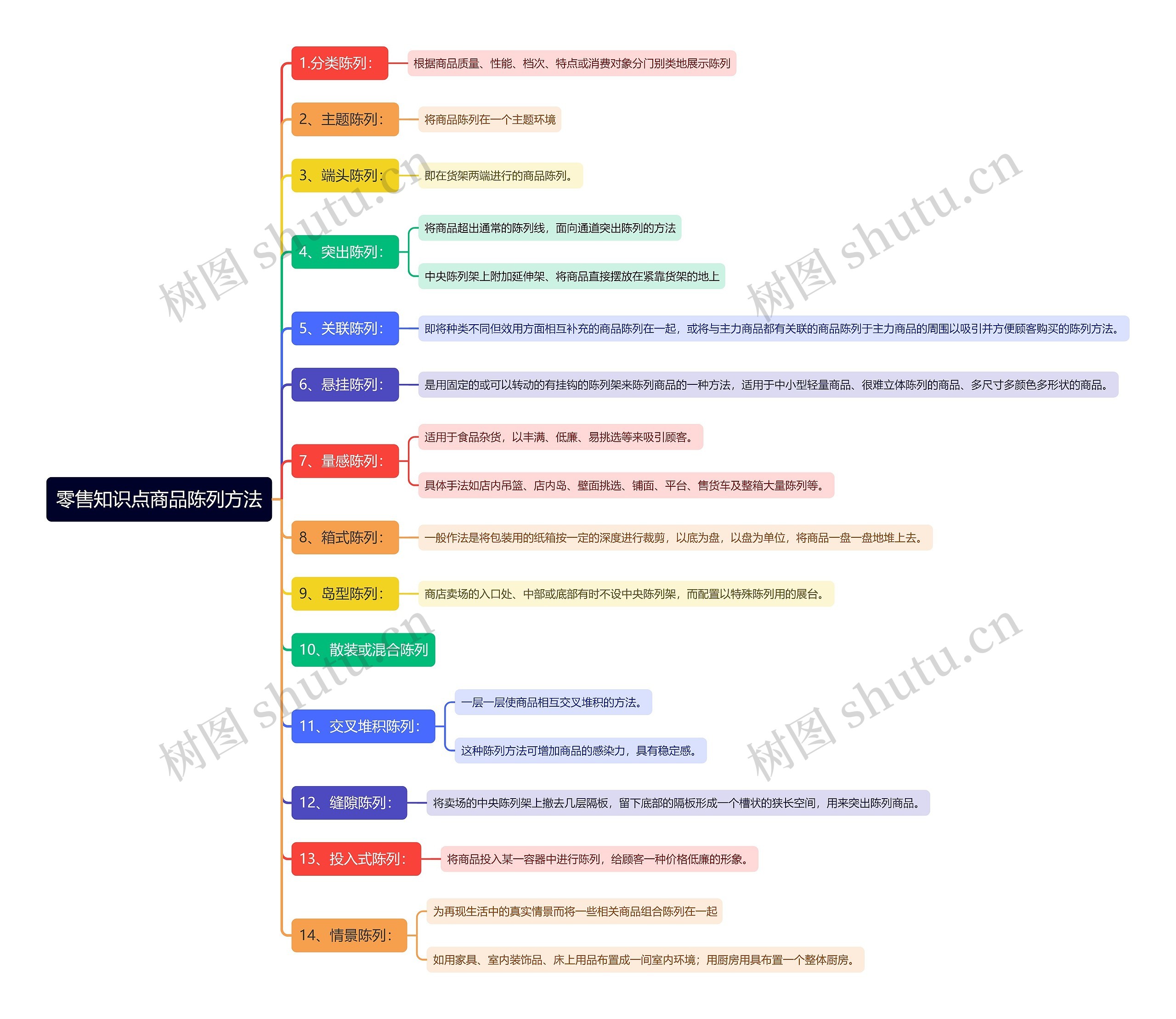 零售知识点商品陈列方法思维导图高清图 零售知识点商品陈列方法思维导图