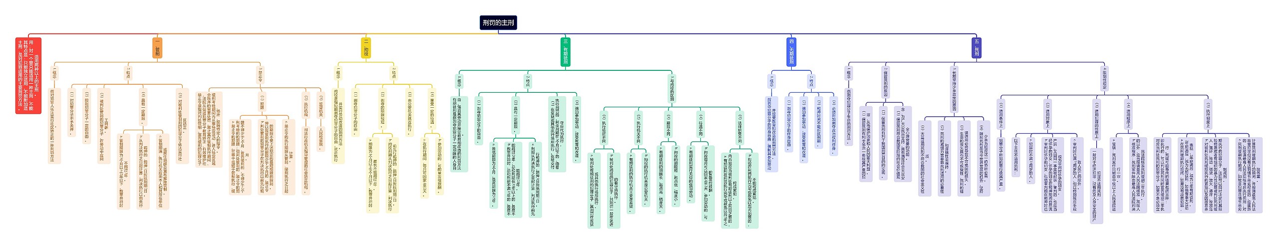 刑罚的主刑思维导图