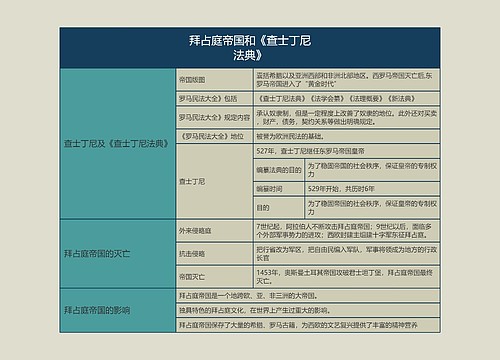 九年级历史上册拜占庭帝国和《查士丁尼法典》思维导图