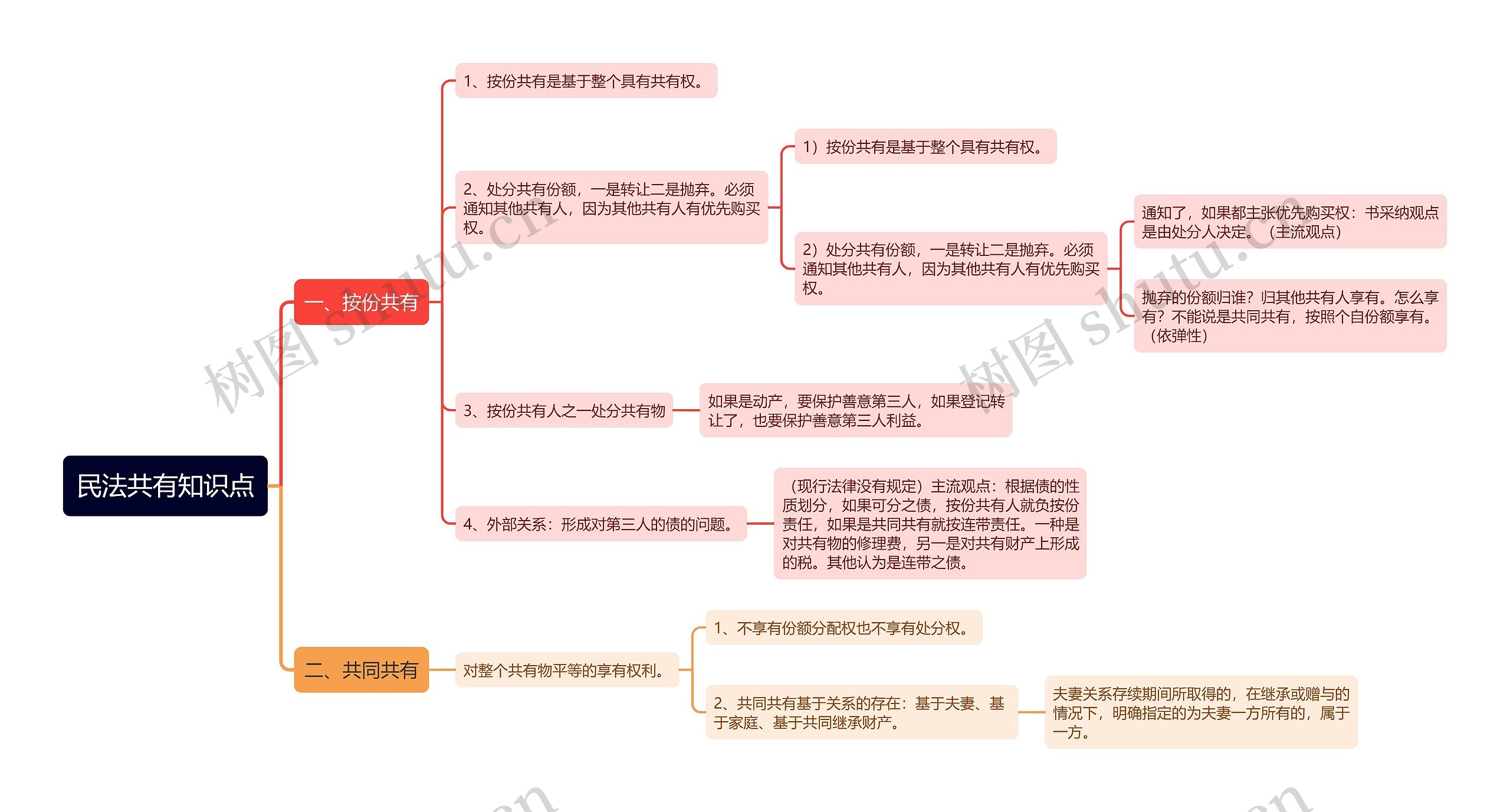 民法共有知识点思维导图