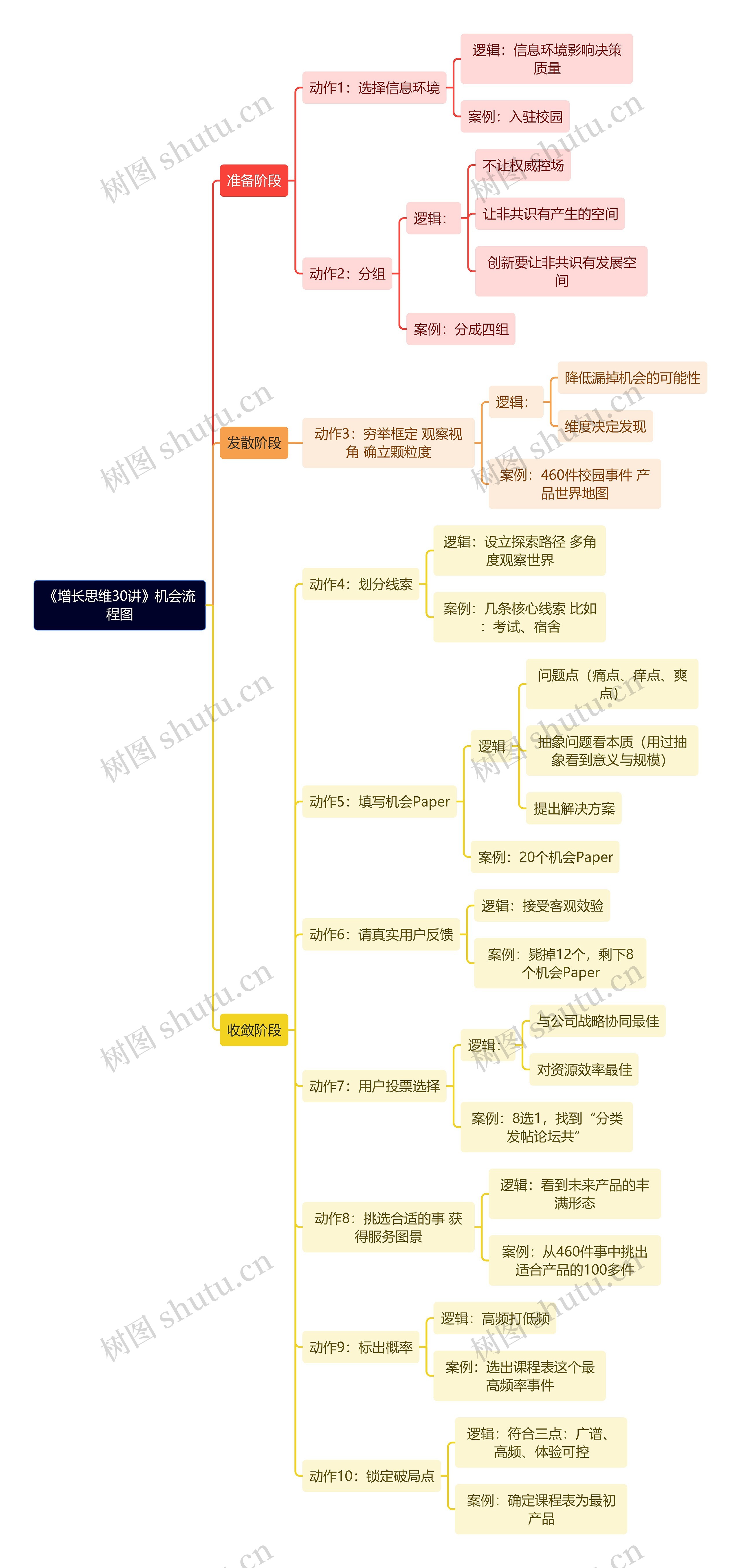 《增长思维30讲》机会流程图思维导图