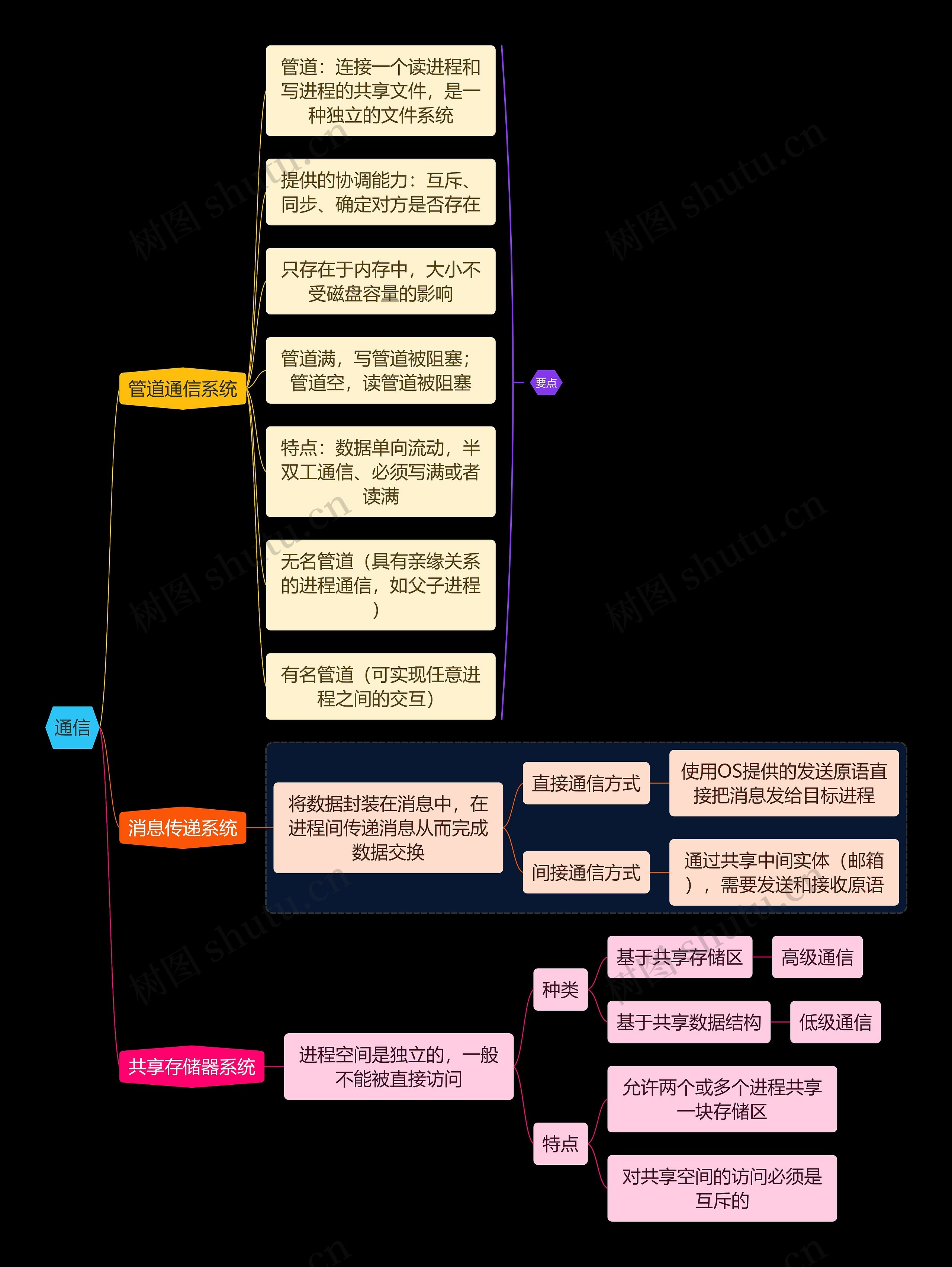 国二计算机考试通信知识点思维导图