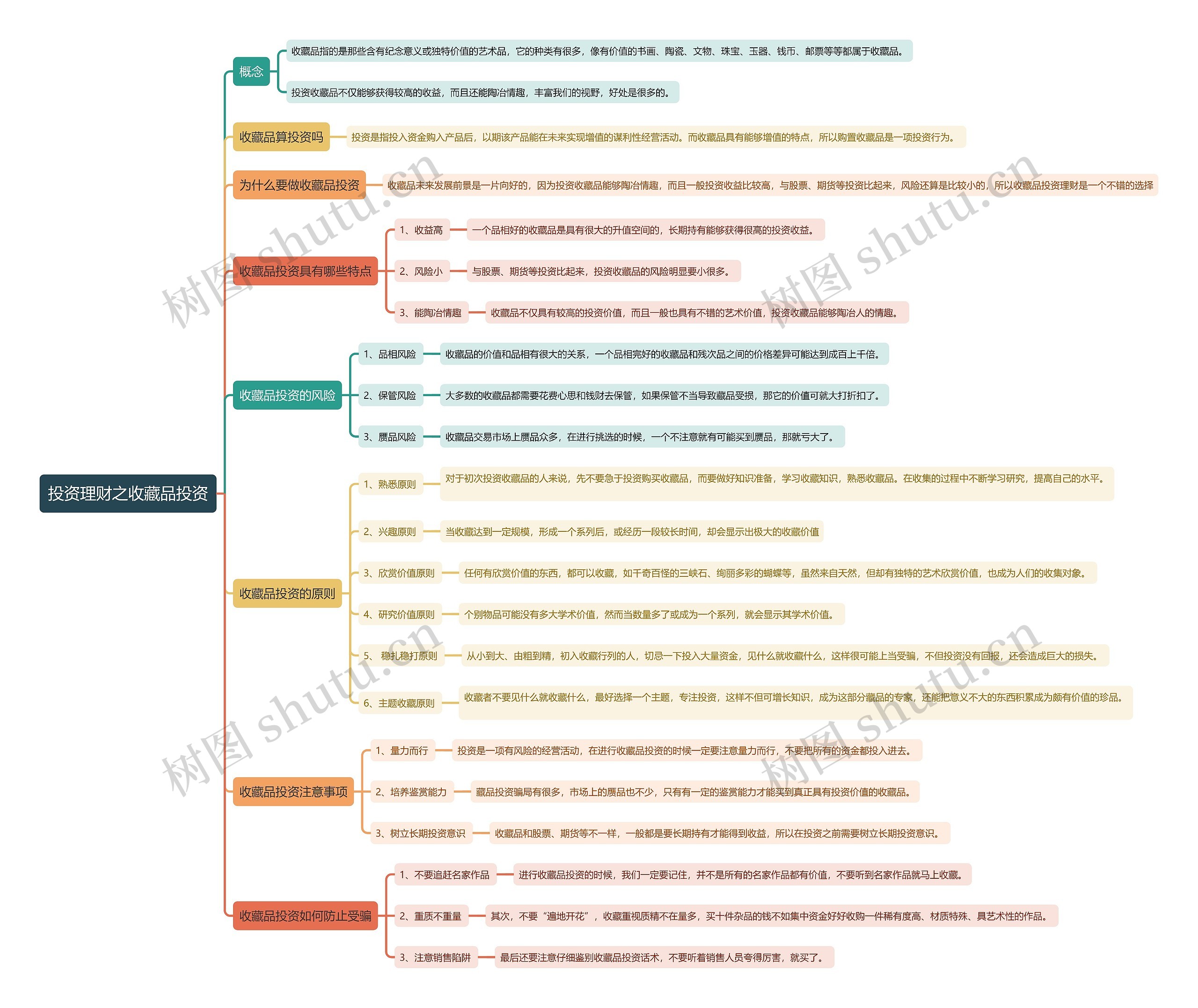 投资理财之收藏品投资思维导图