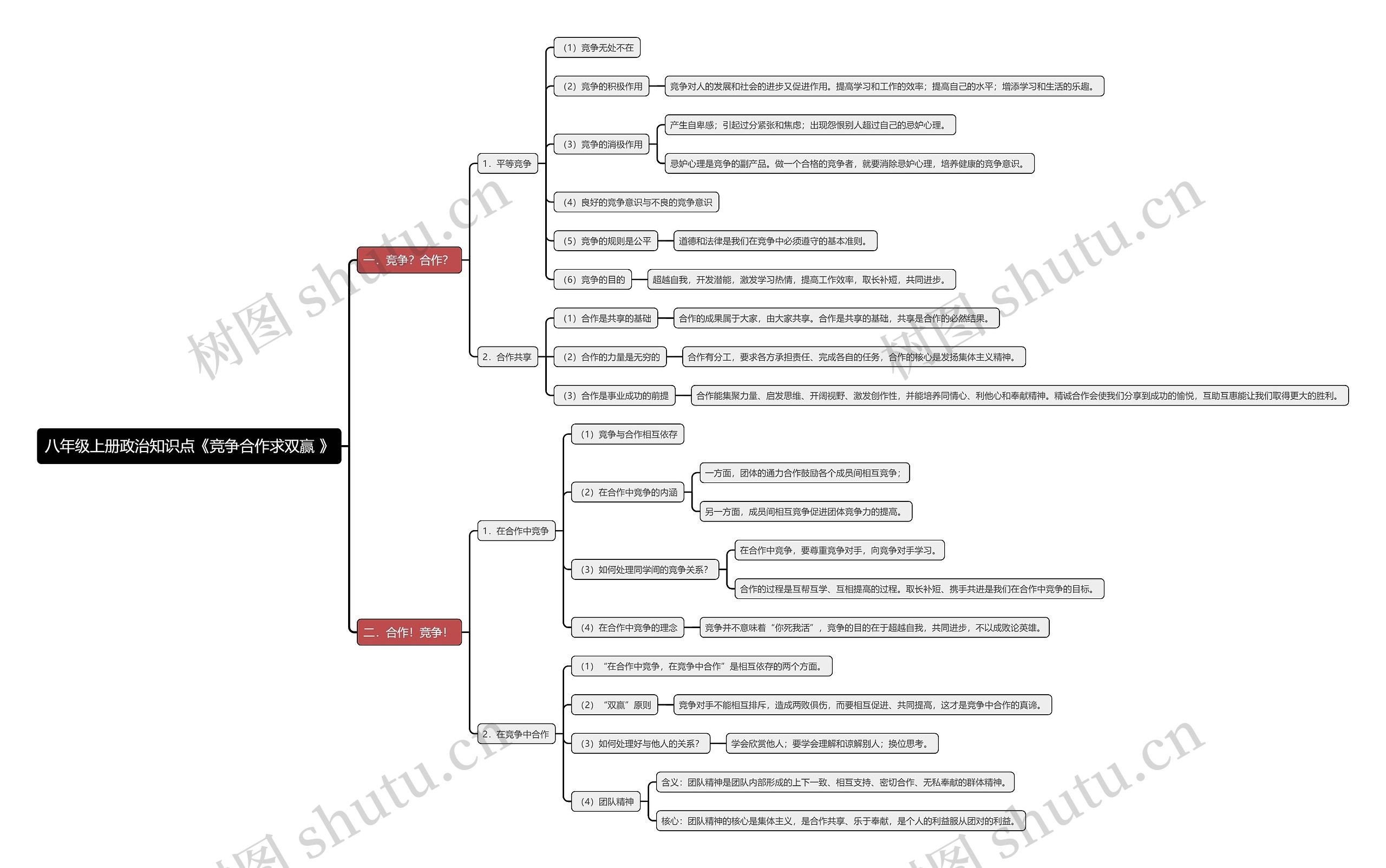 八年级上册政治知识点《竞争合作求双赢 》思维导图