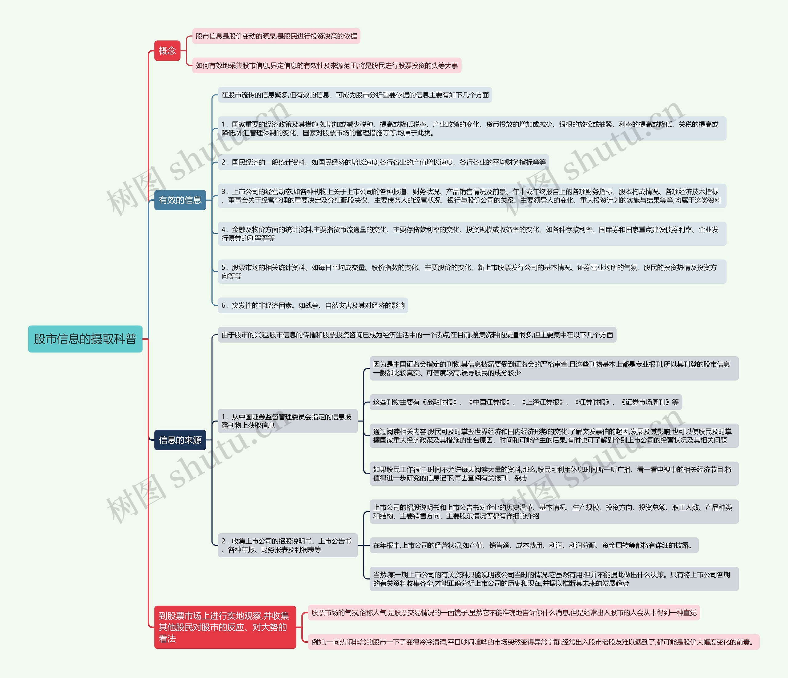 股市信息的摄取科普思维导图