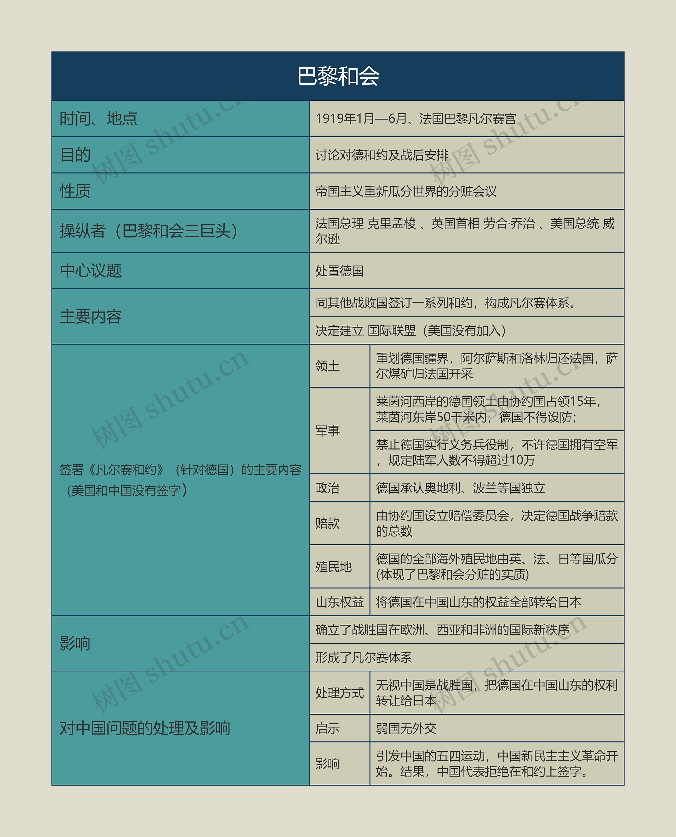 九年级历史下册巴黎和会思维导图