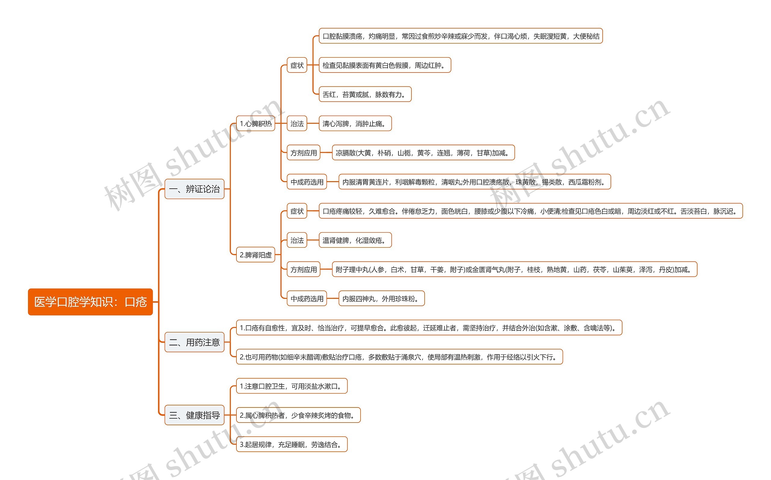 医学口腔学知识：口疮思维导图