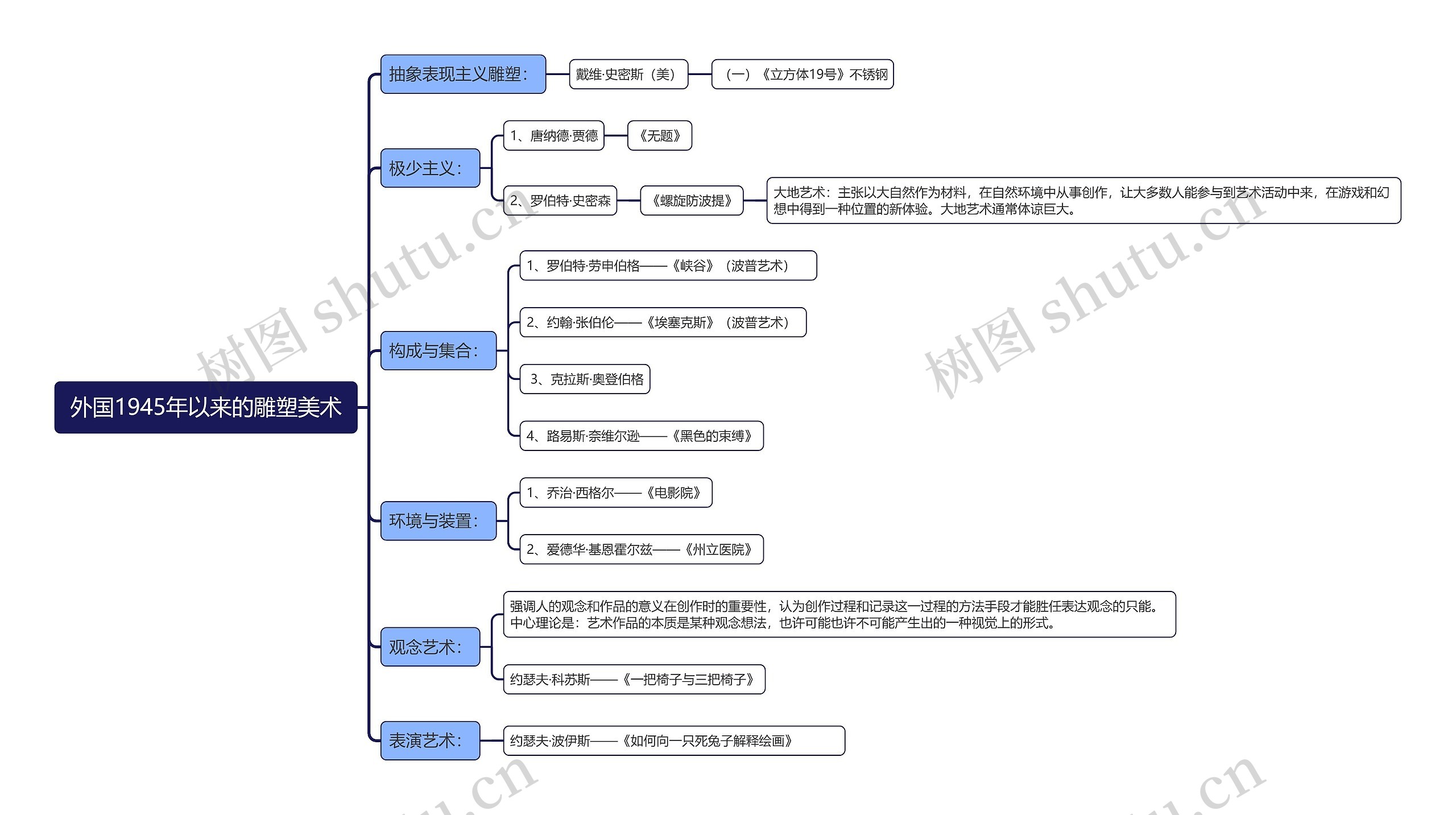 外国1945年以来的雕塑美术思维导图