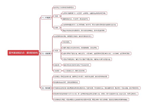 医学基础知识点：眼球的结构思维导图