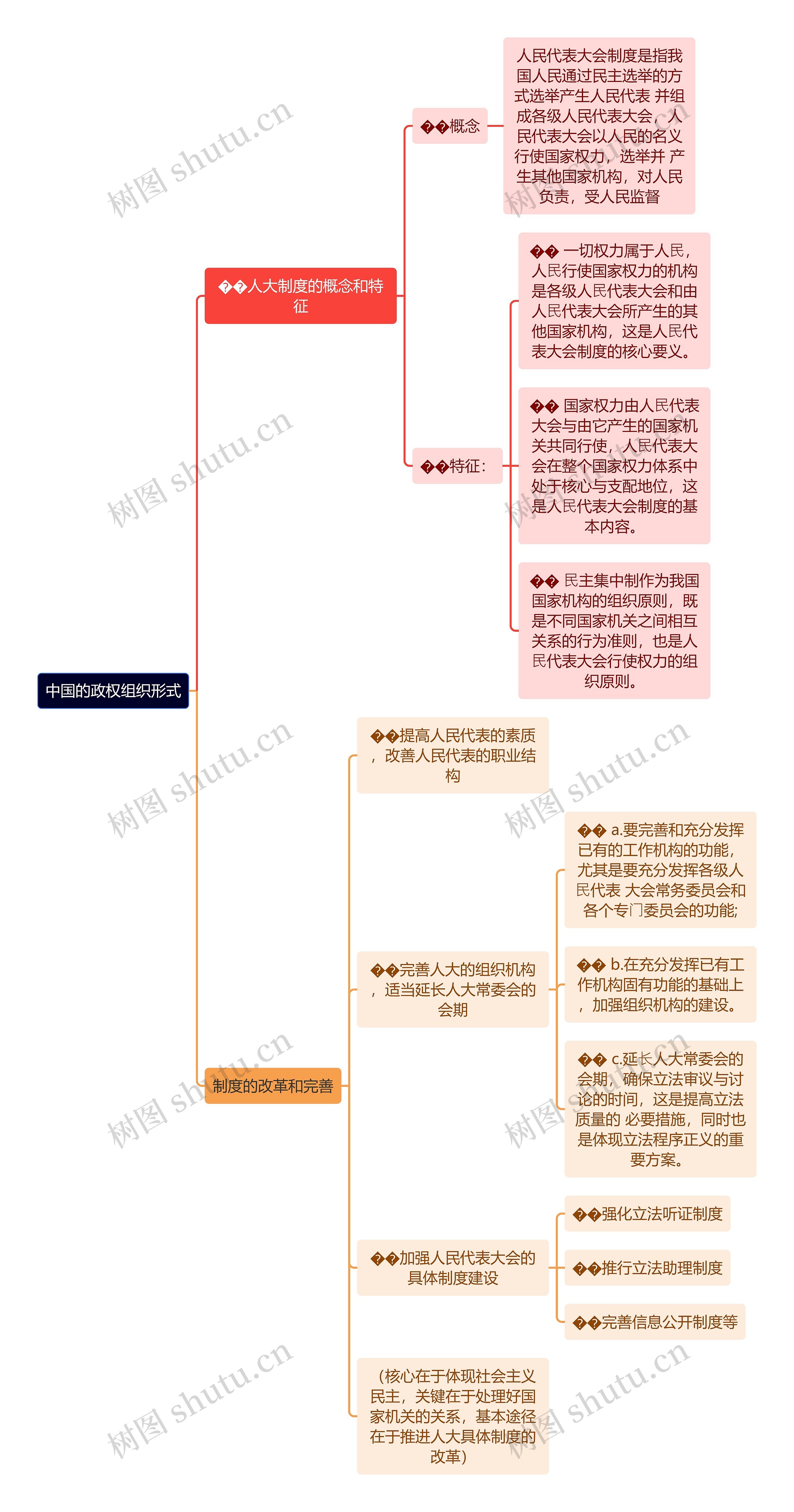 中国的政权组织形式思维导图