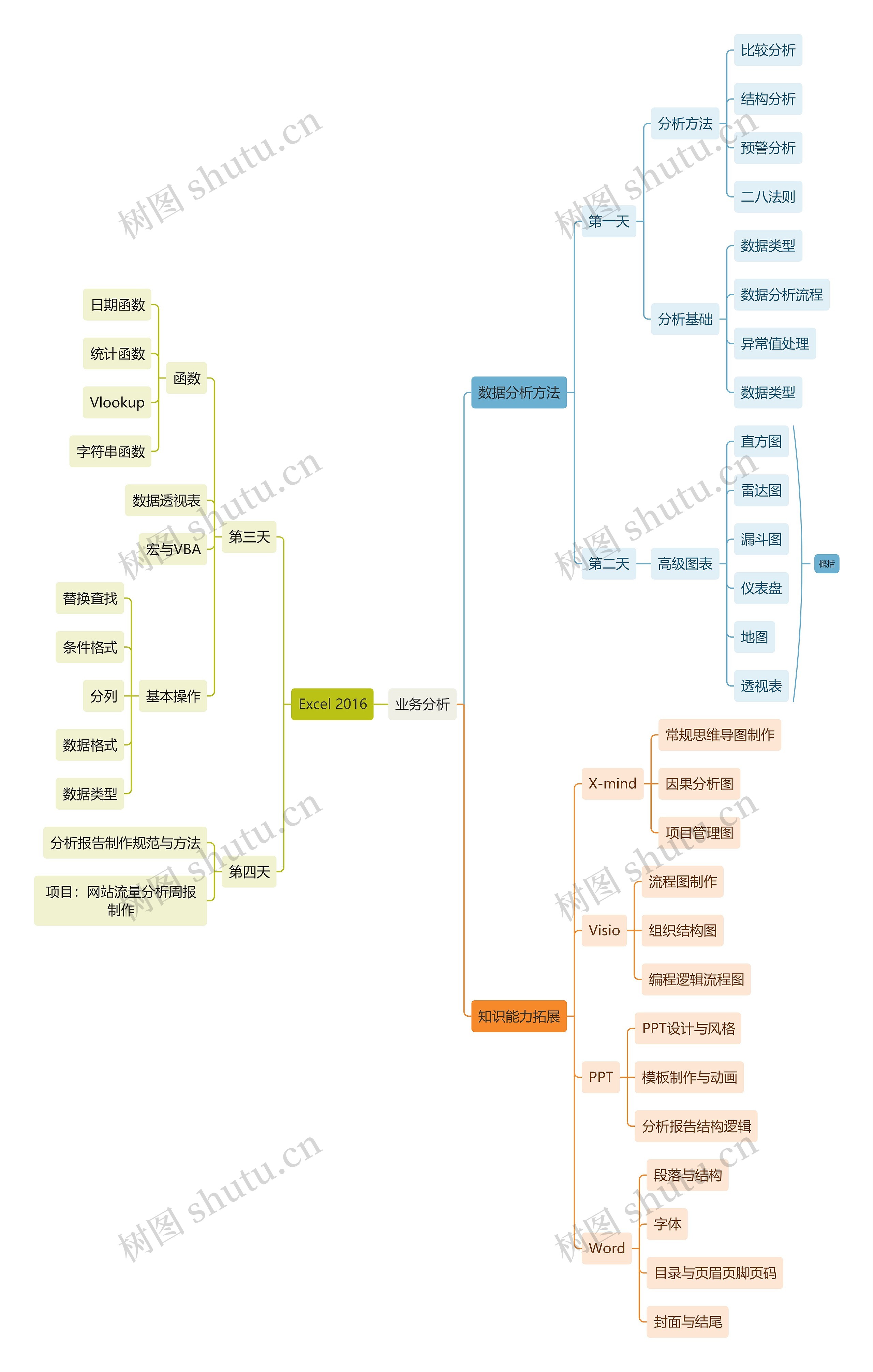 互联网业务分析思维导图