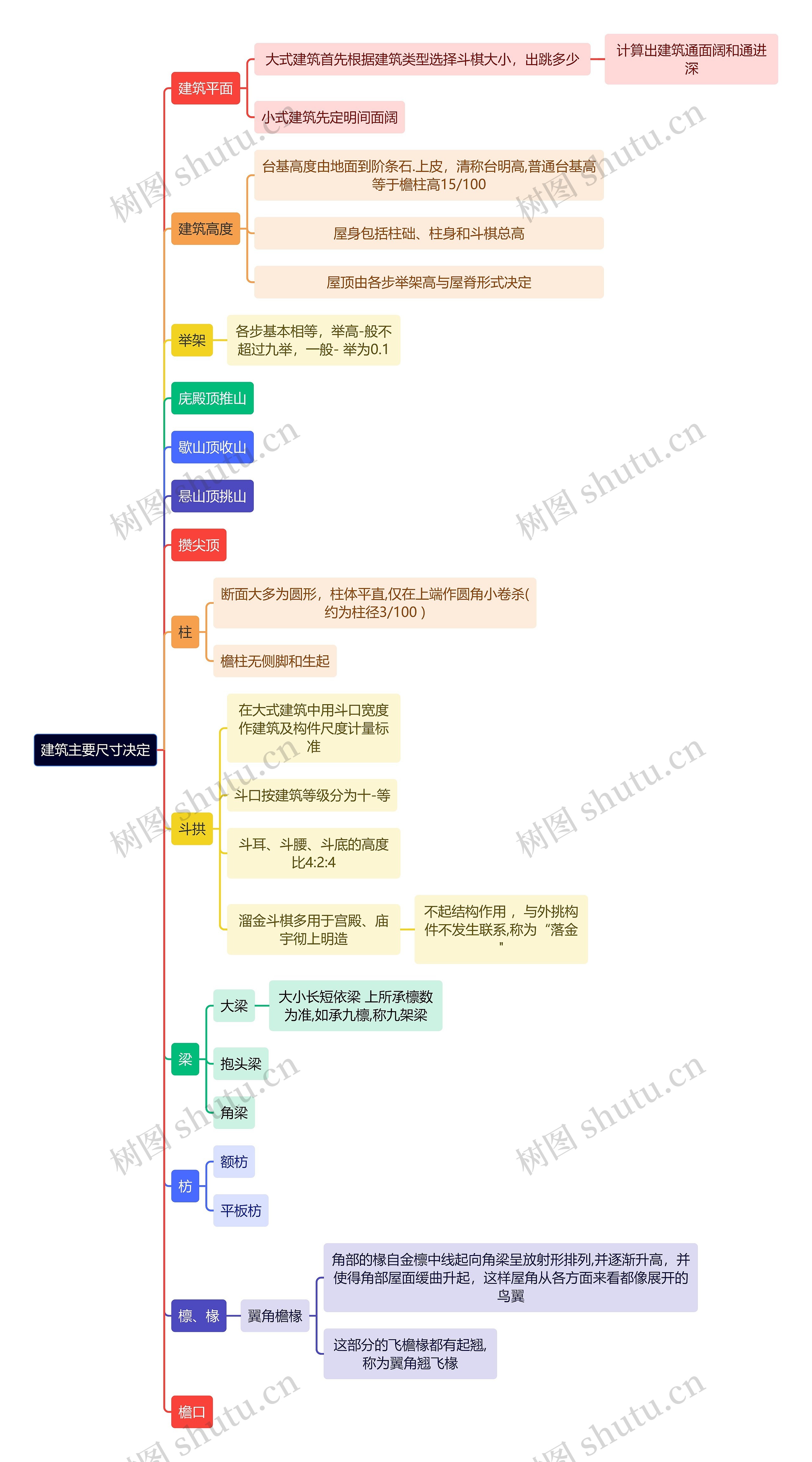 建筑学知识建筑主要尺寸决定思维导图