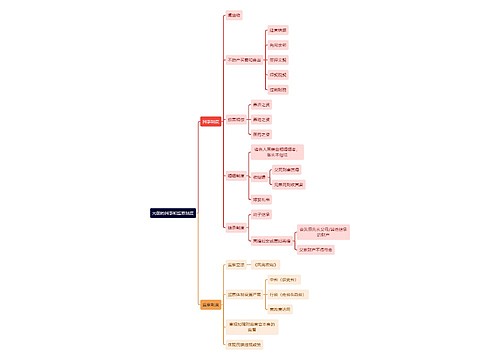 法学知识元朝的民事和监察制度思维导图
