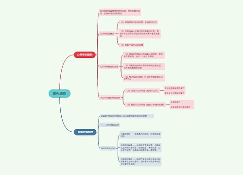 ﻿审判原则的思维导图