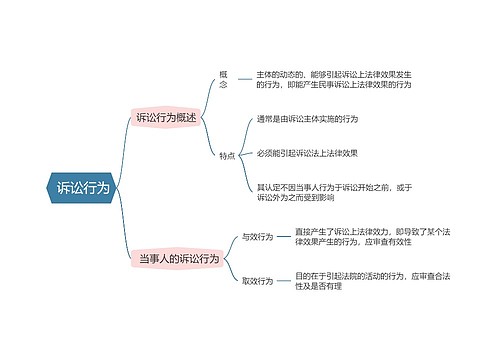 民事诉讼法   诉讼行为思维导图