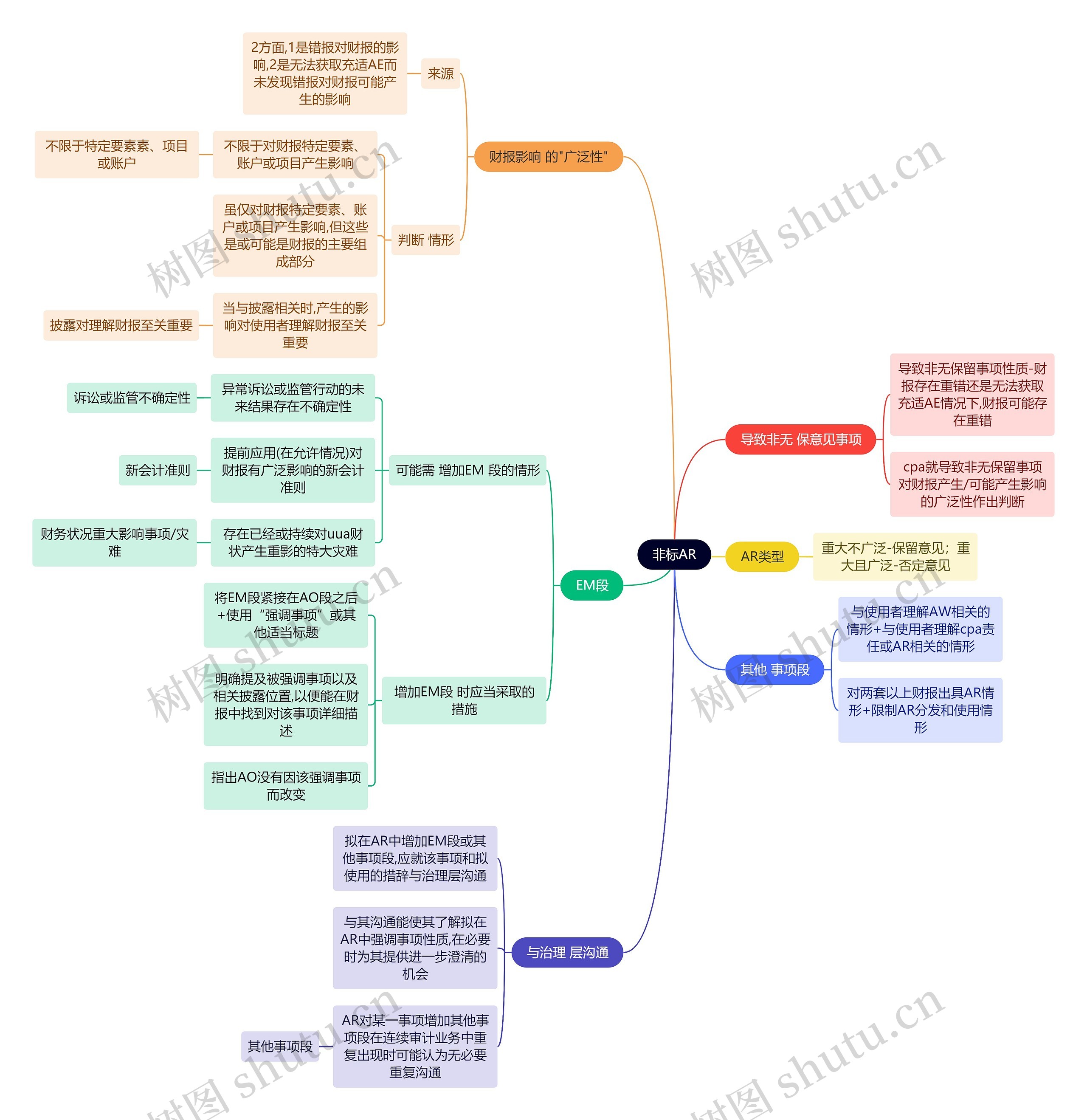 财务会计知识非标AR思维导图