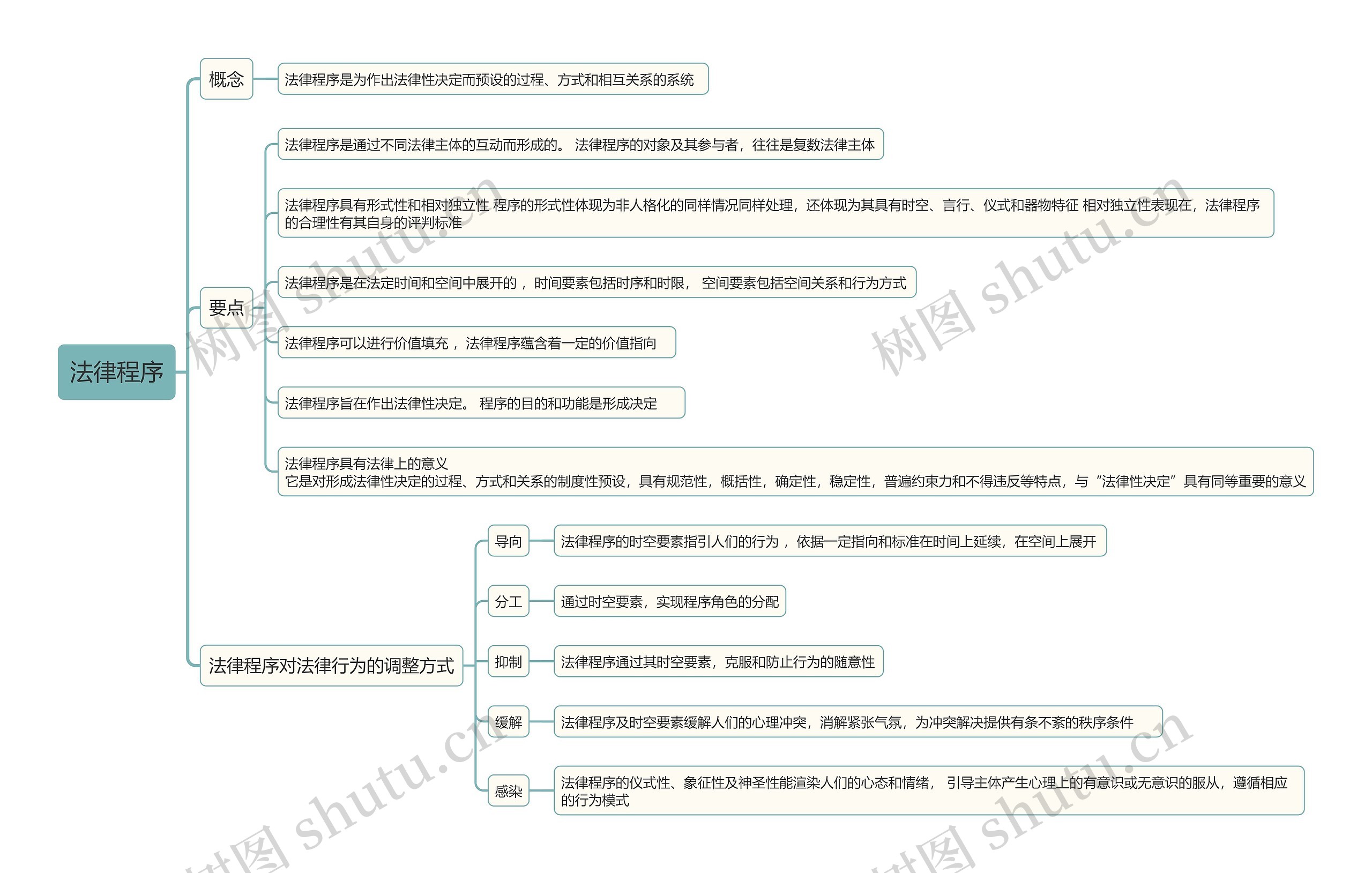 ﻿法律程序思维导图