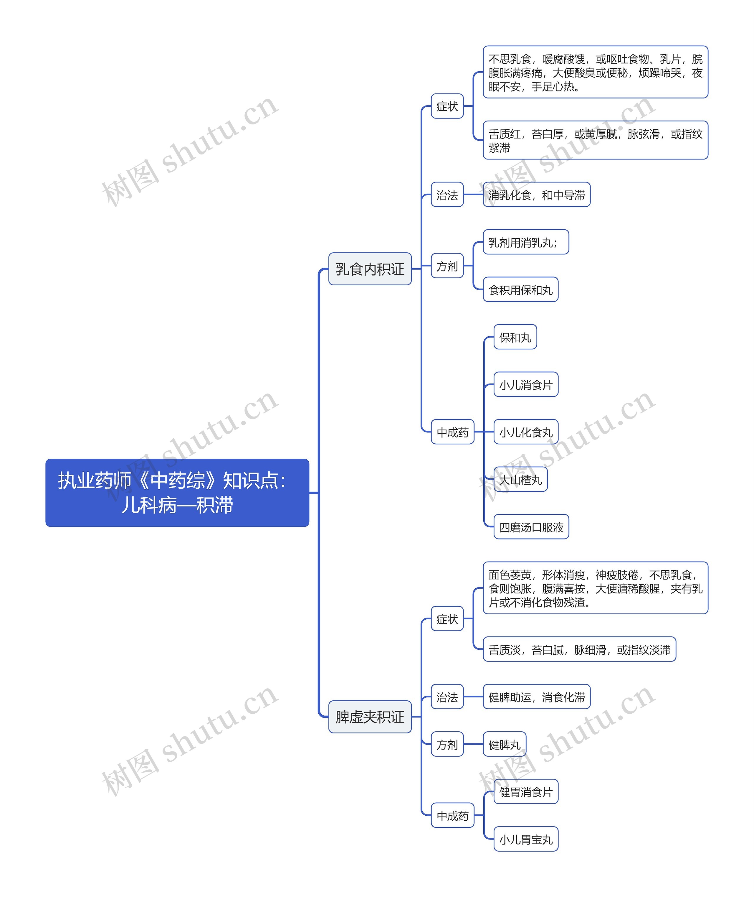 执业药师《中药综》知识点：儿科病—积滞思维导图