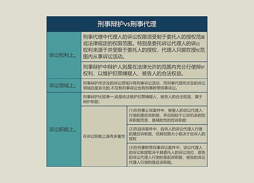 刑事辩护vs刑事代理的思维导图