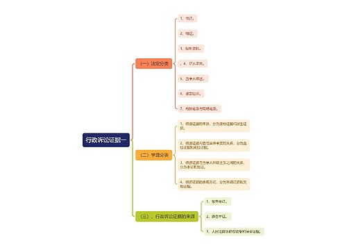 行政诉讼证据一思维导图