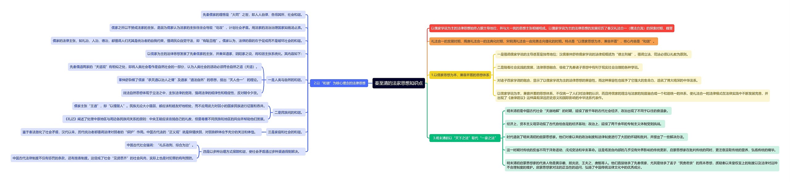 秦至清的法家思想知识点思维导图高清图 秦至清的法家思想知识点思维导图