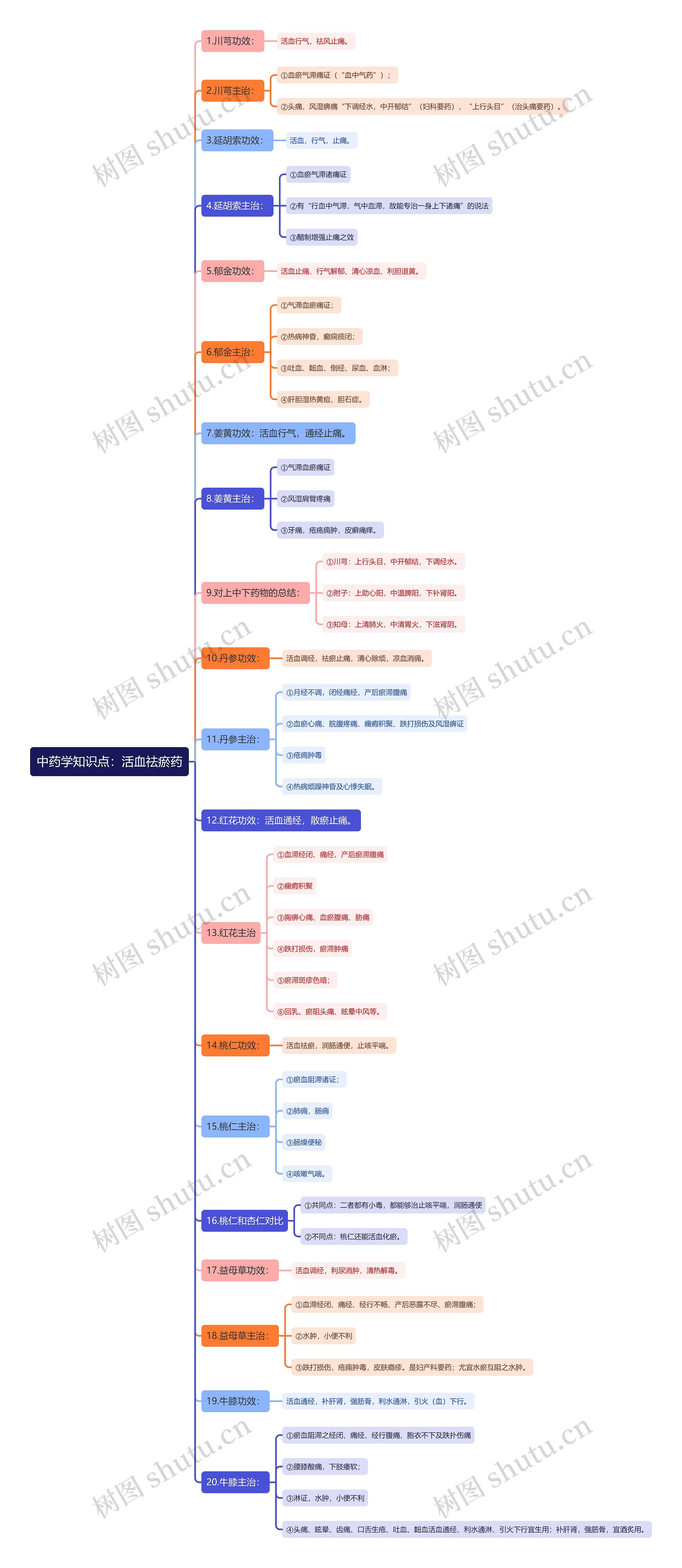 中药学知识点：活血祛瘀药思维导图