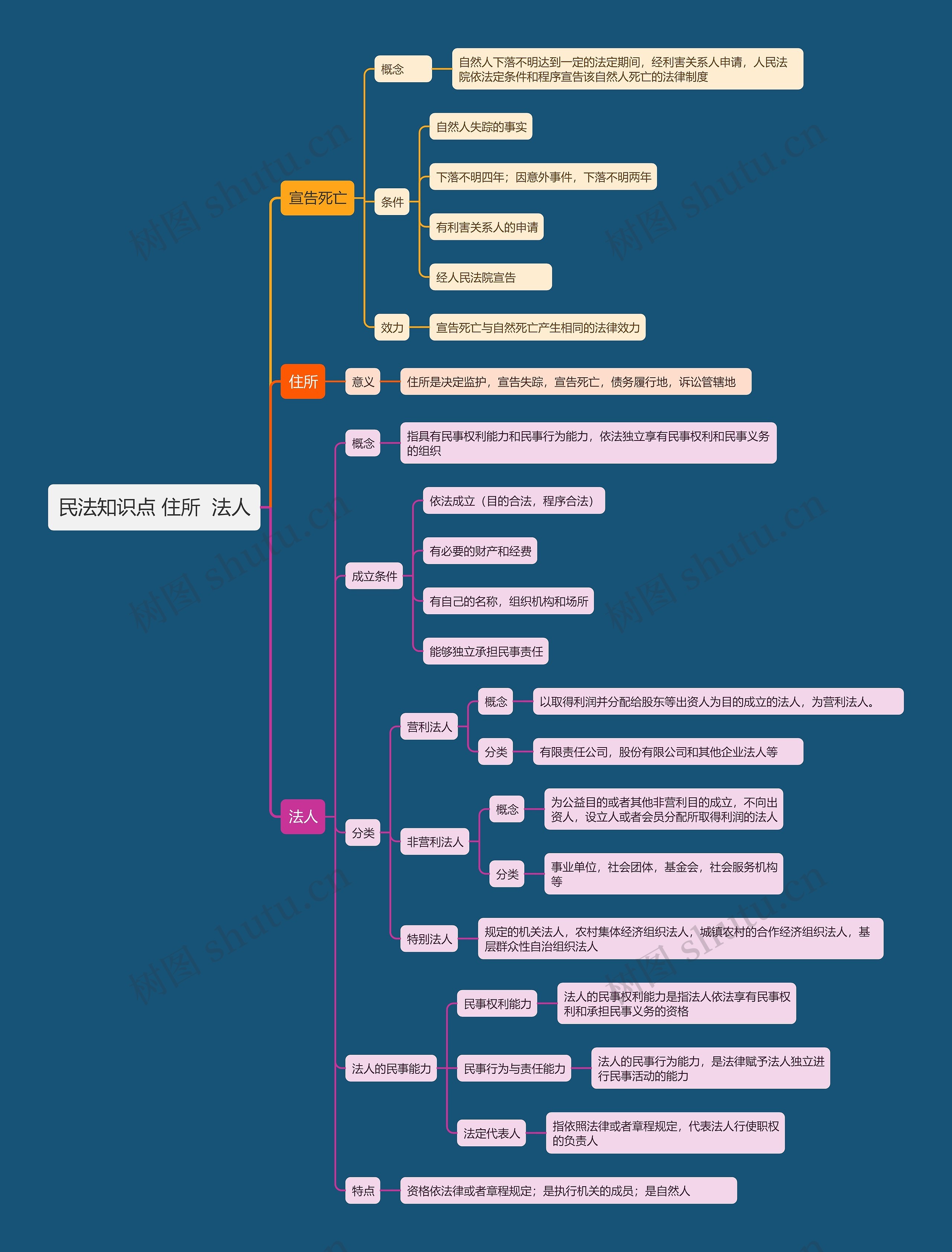 民法知识点  住所  法人思维导图