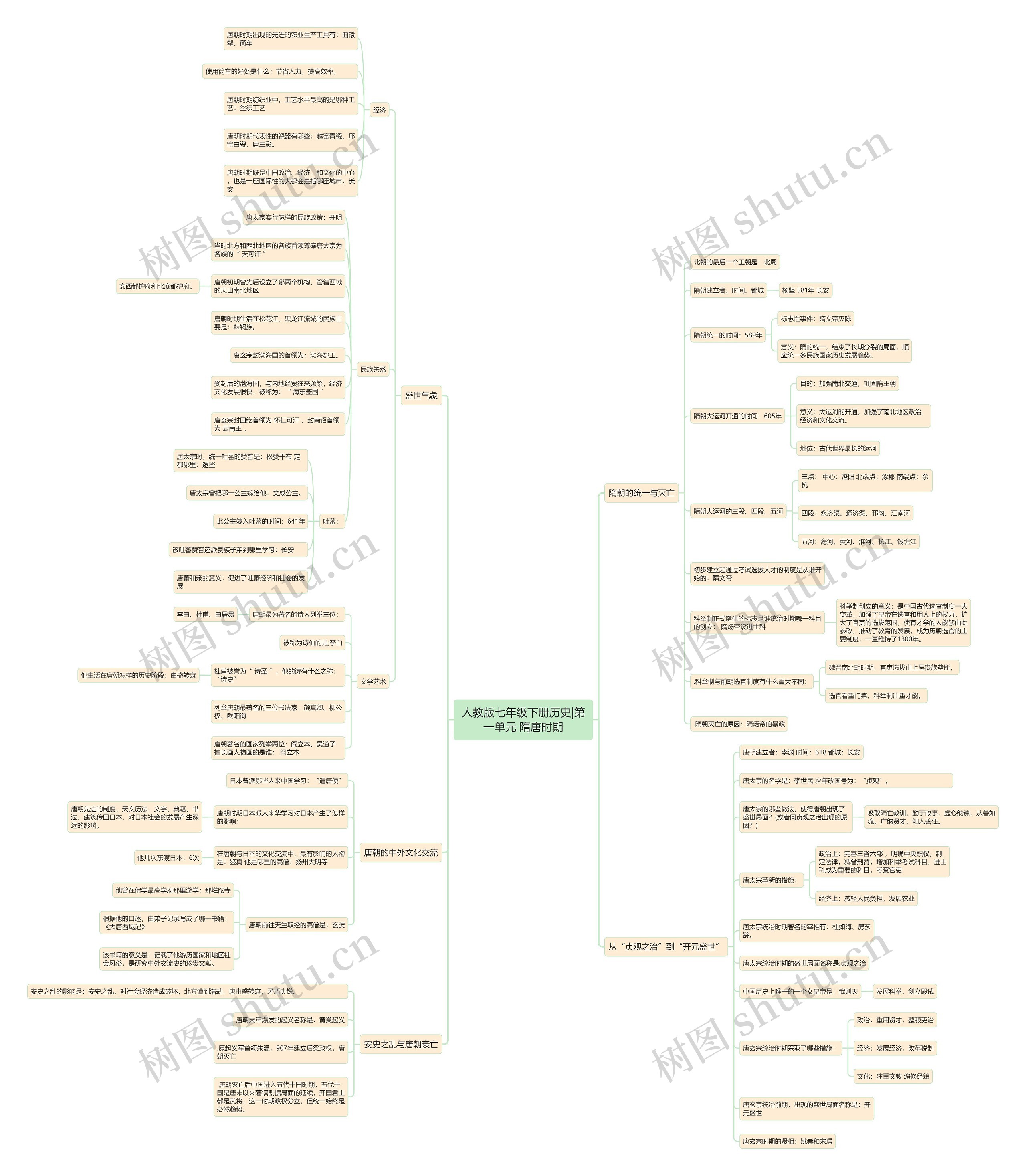 人教版七年级下册历史|第一单元 隋唐时期思维导图